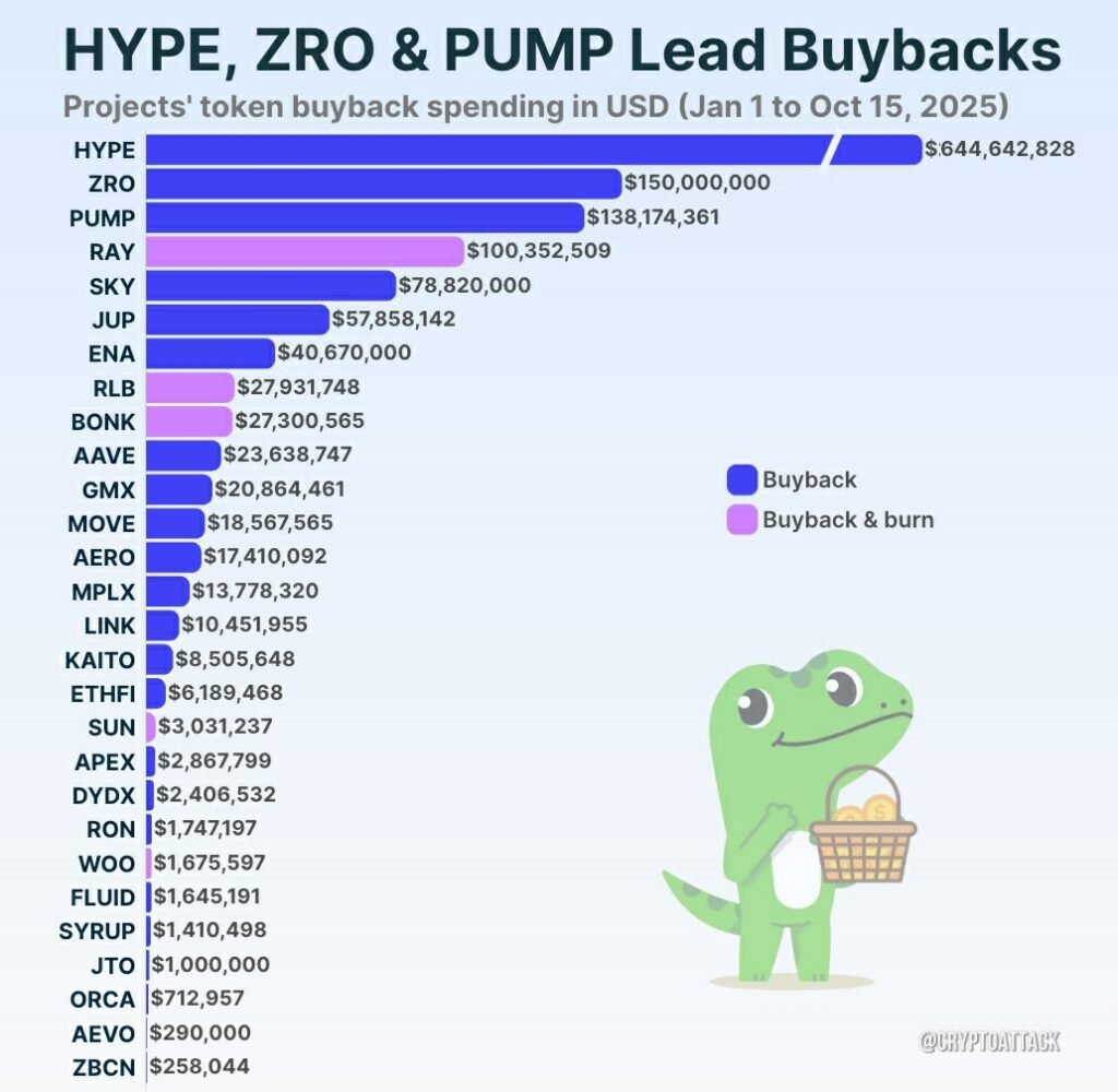 Crypto token buybacks 2025: Hyperliquid's 5M lead reshapes shortage