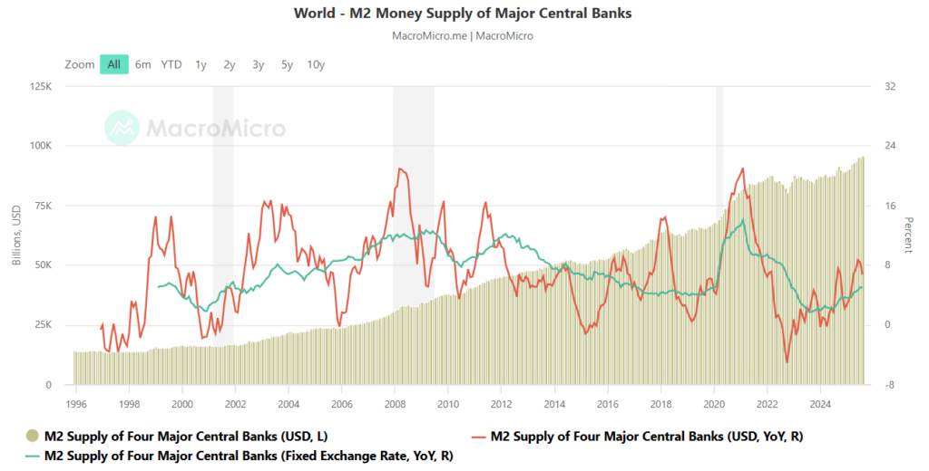 world m2 money supply