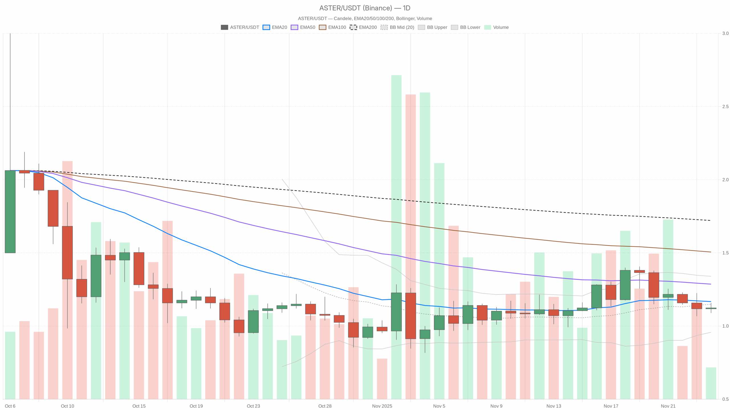 ASTER/USDT daily chart including EMA20, EMA50 and volume