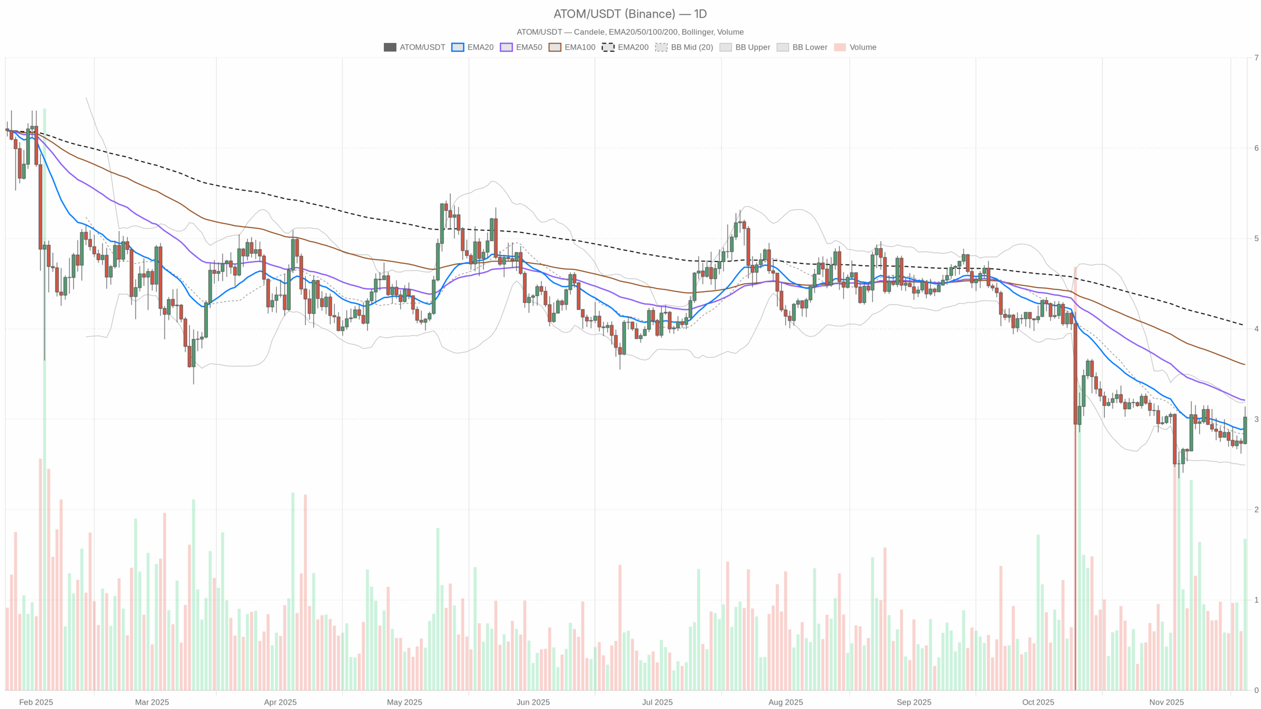 ATOM/USDT daily chart with EMA20, EMA50 and volume