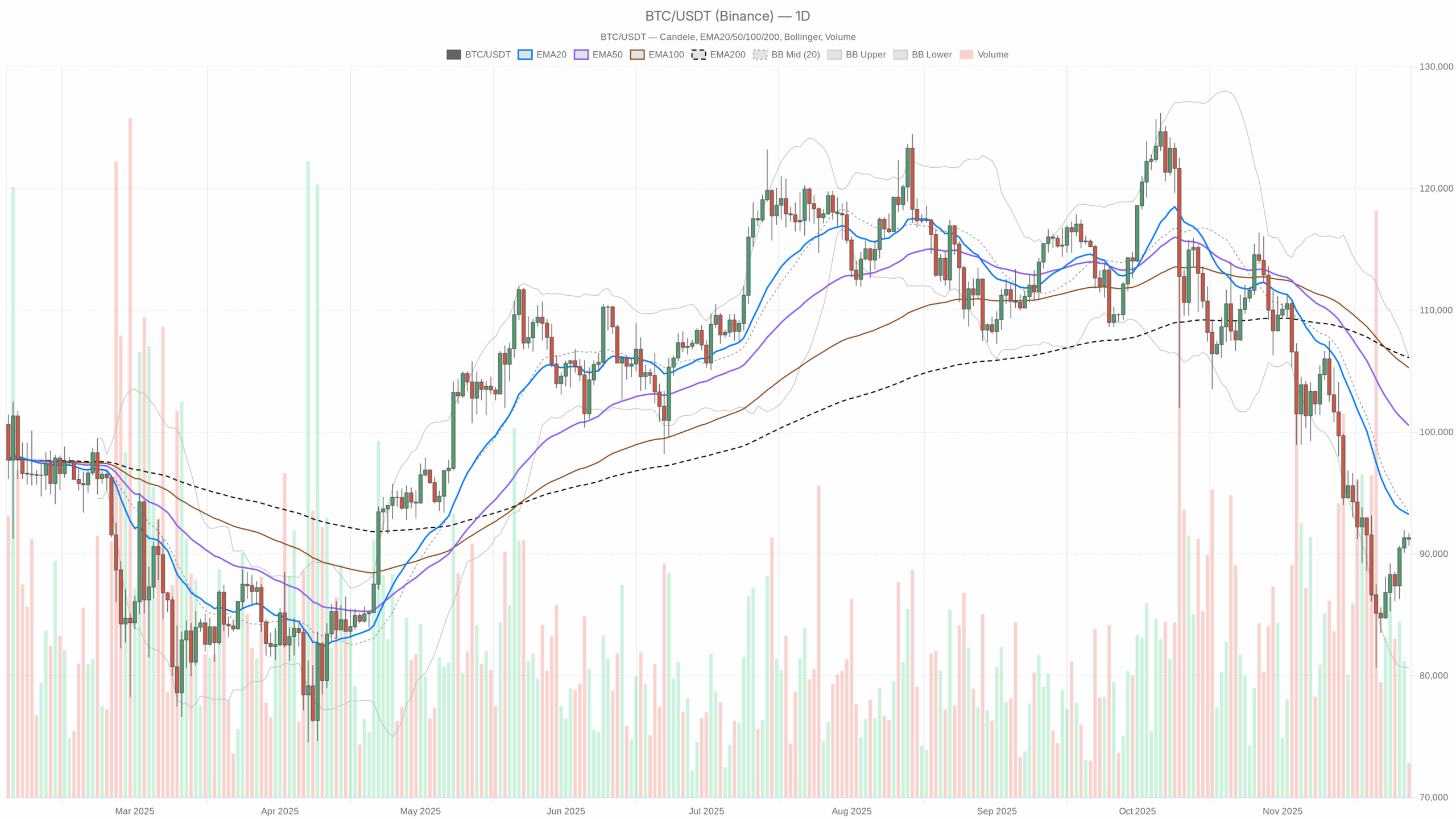 BTC/USDT daily chart with EMA20, EMA50 and volume