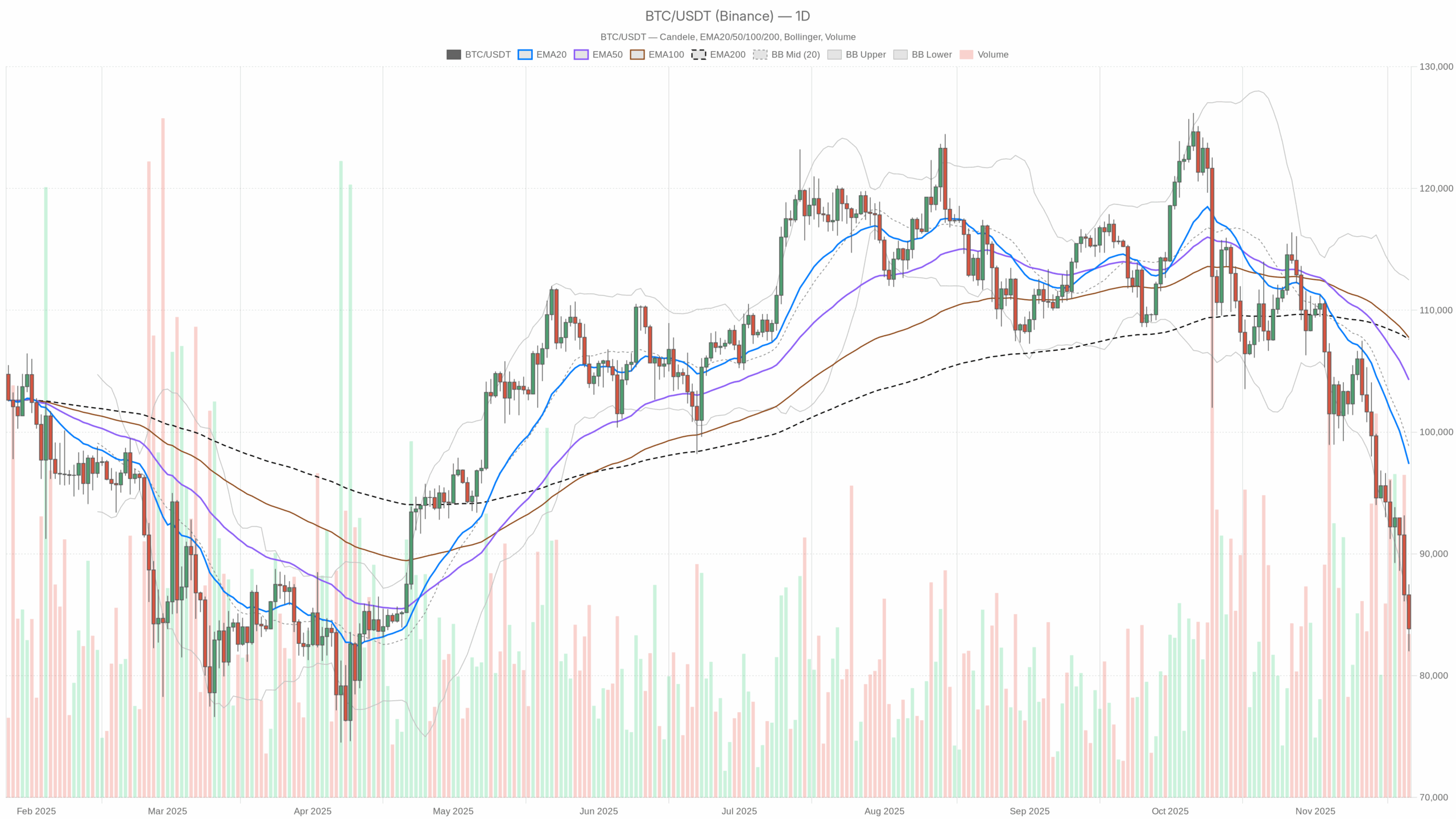 BTC/USDT daily chart with EMA20, EMA50 and volume