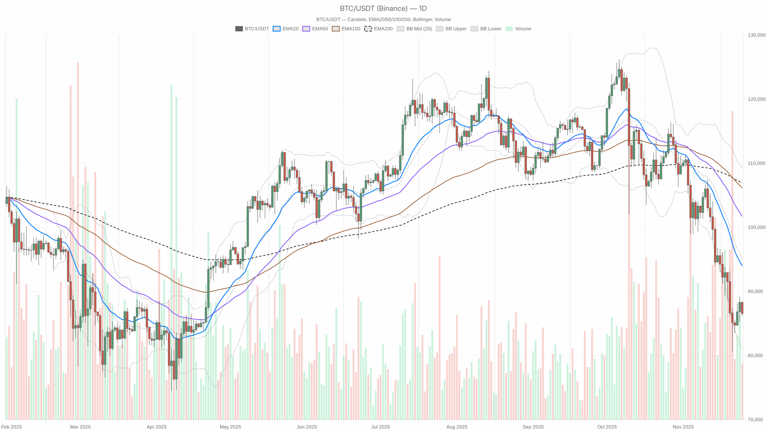 BTC/USDT daily chart including EMA20, EMA50, and volume