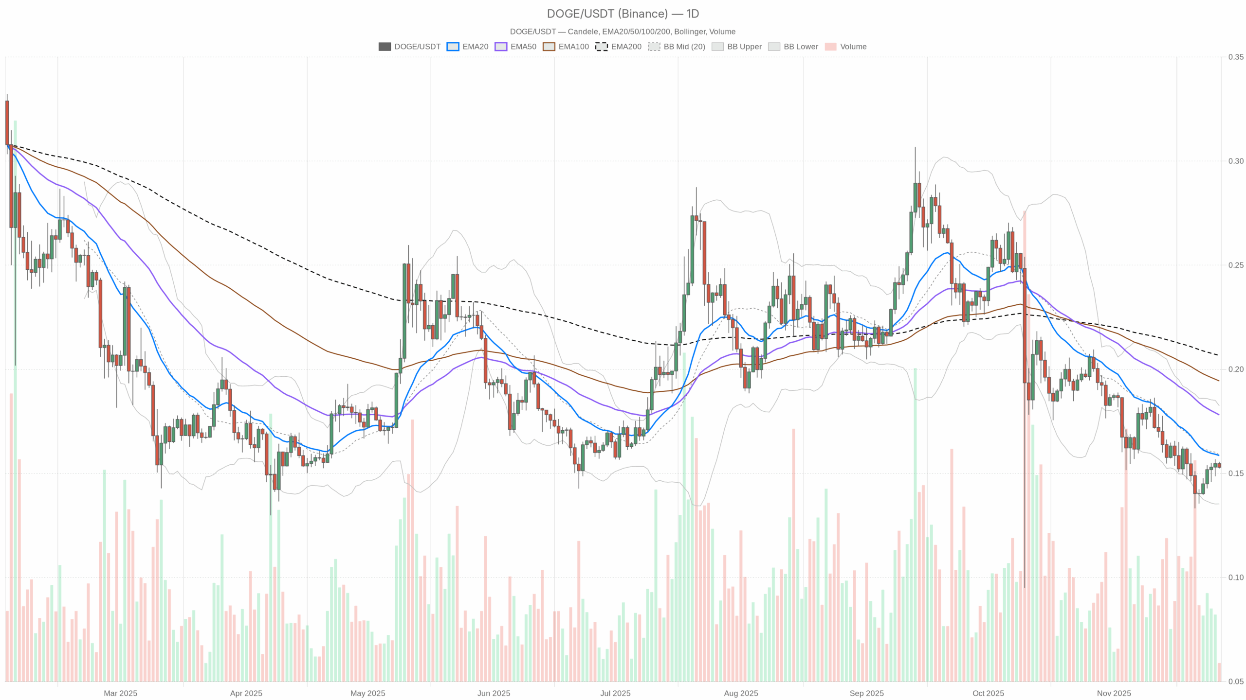 DOGE/USDT daily chart with EMA20, EMA50 and volume