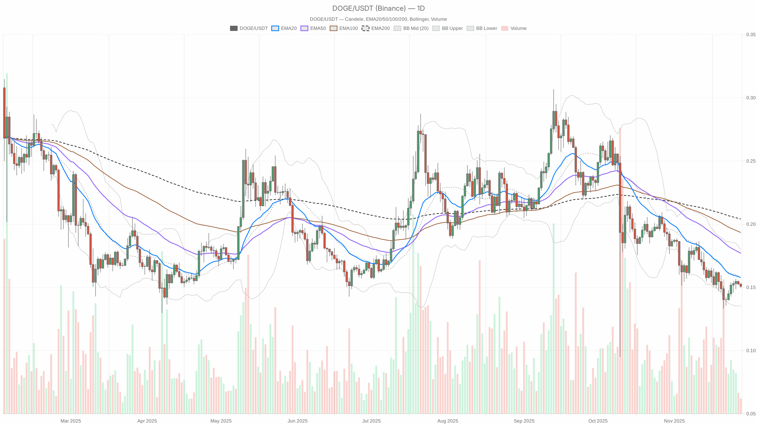 DOGE/USDT daily chart with EMA20, EMA50 and volume