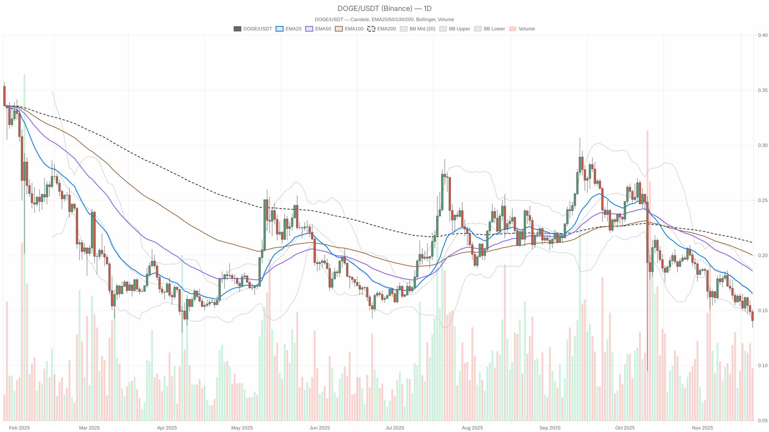 DOGE/USDT daily chart including EMA20, EMA50, and volume