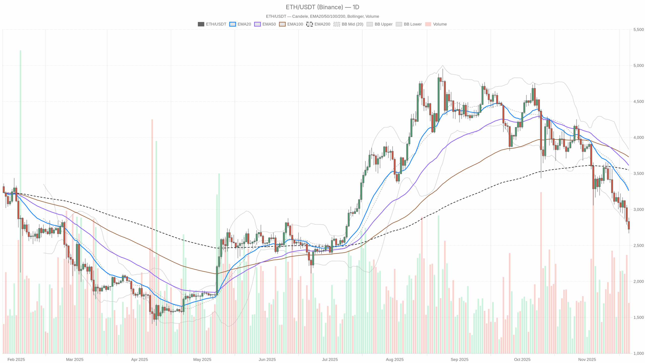 ETH/USDT daily chart with EMA20, EMA50 and volume