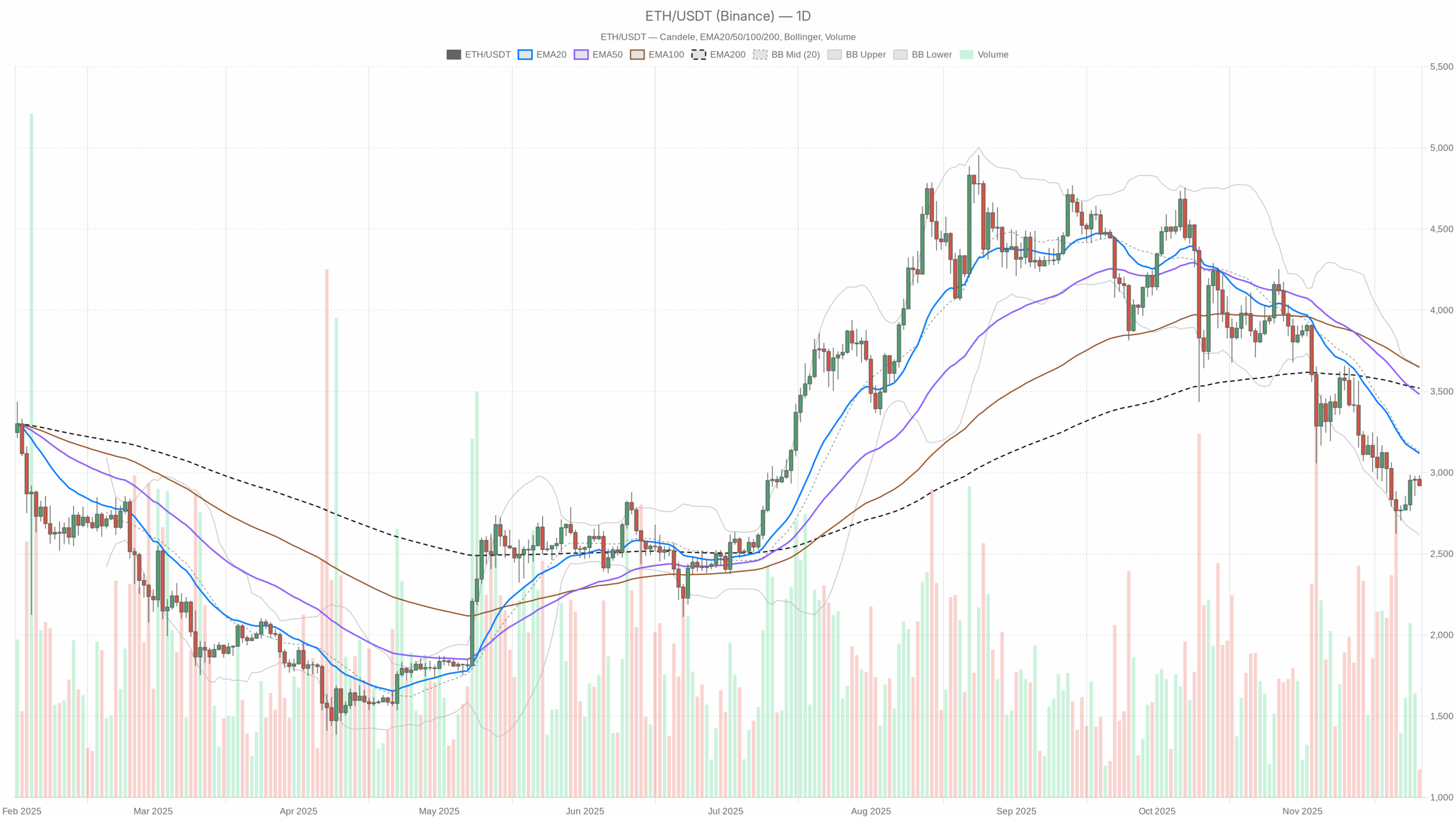 ETH/USDT daily chart including EMA20, EMA50, and volume