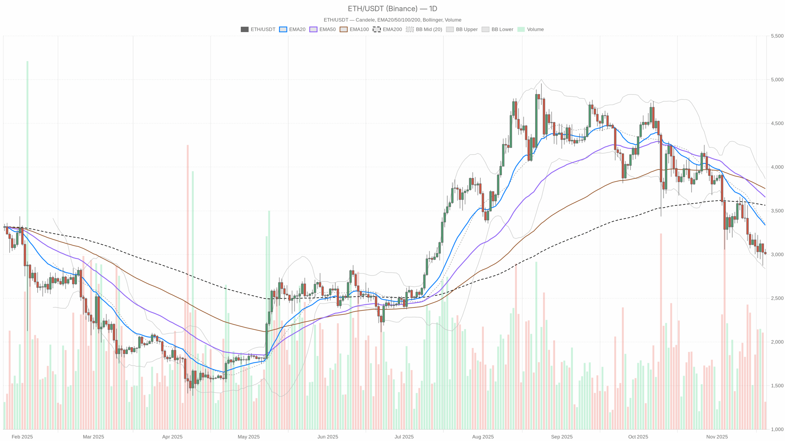 ETH/USDT daily chart with EMA20, EMA50 and volume