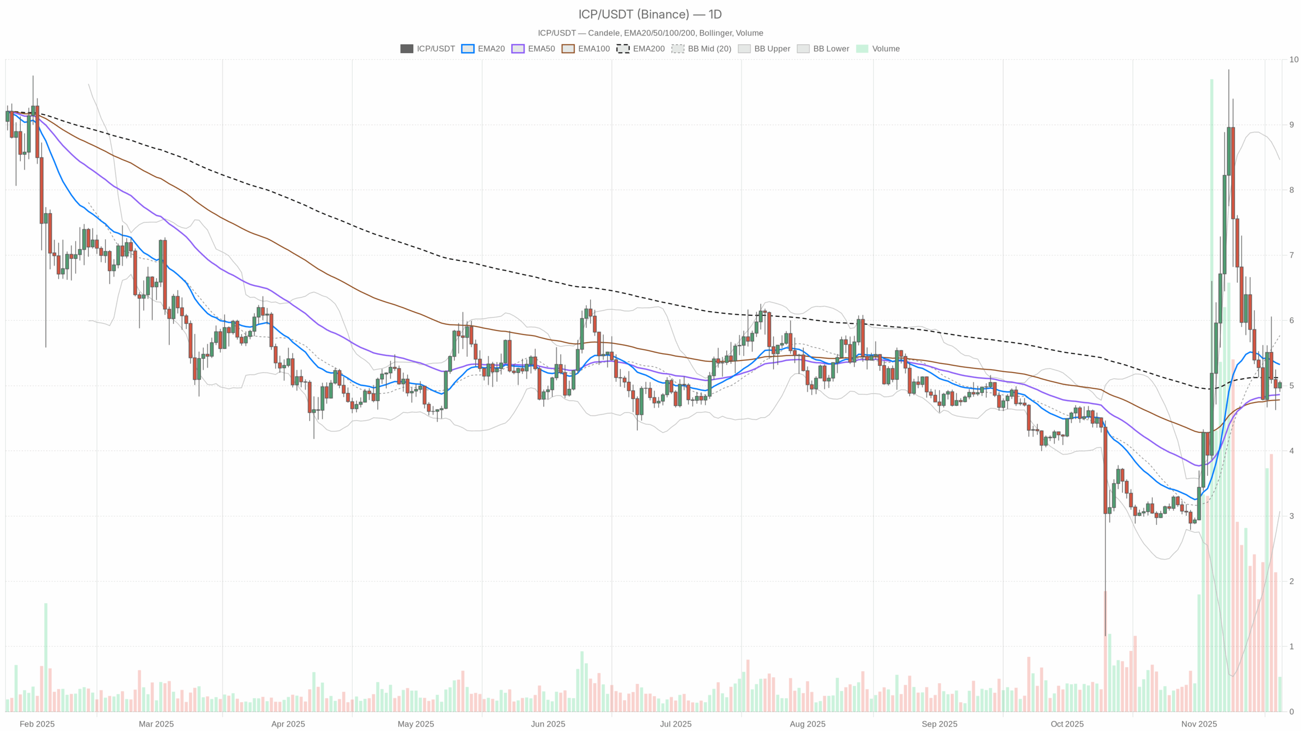 ICP/USDT daily chart with EMA20, EMA50 and volume