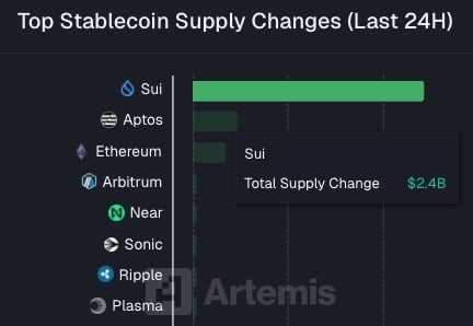 Sui Data .4 Billion Stablecoin Influx in 24 Hours Amid Rising Sui Staking Choices