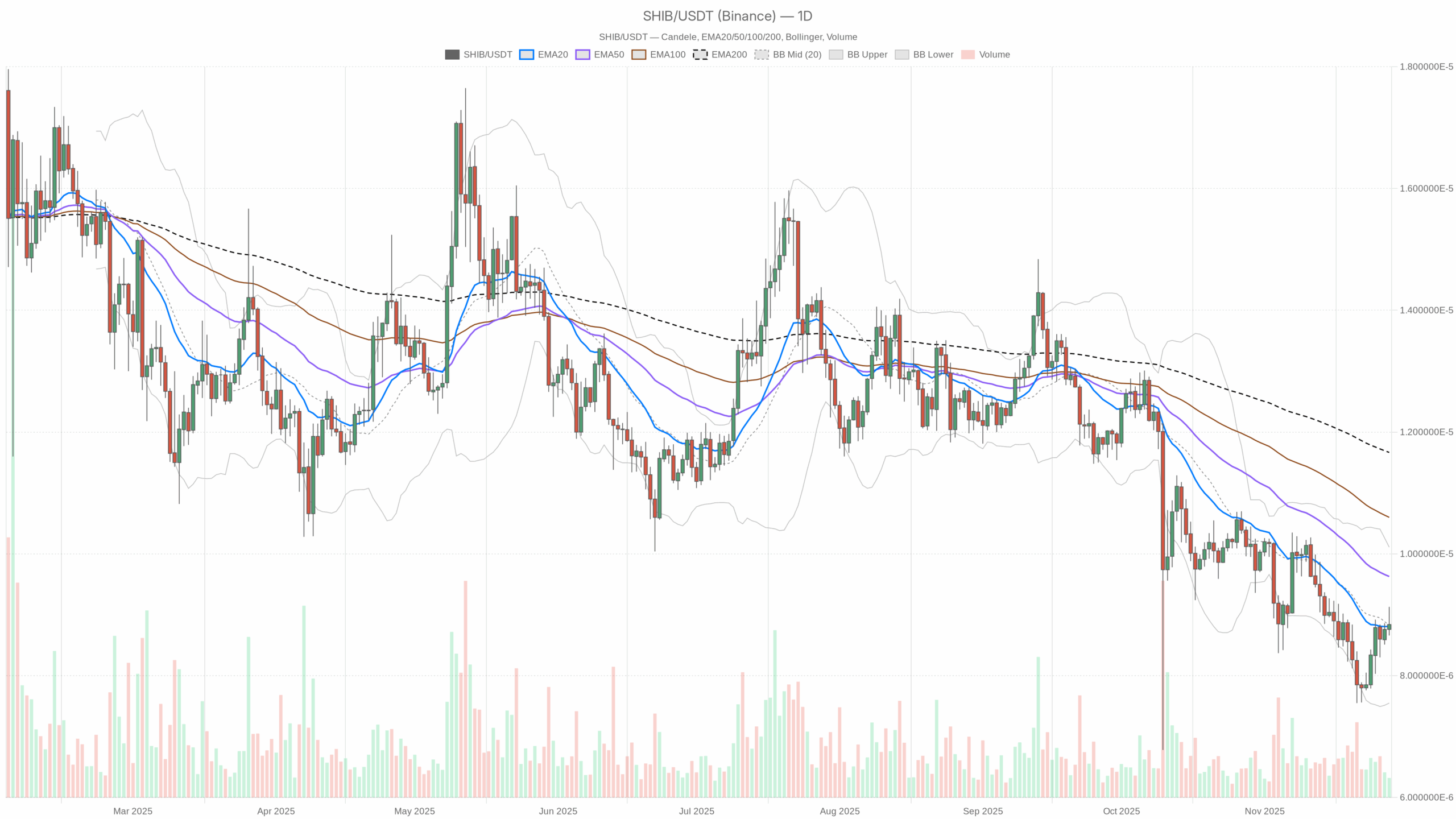 Grafico giornaliero SHIB/USDT con EMA20, EMA50 e volume