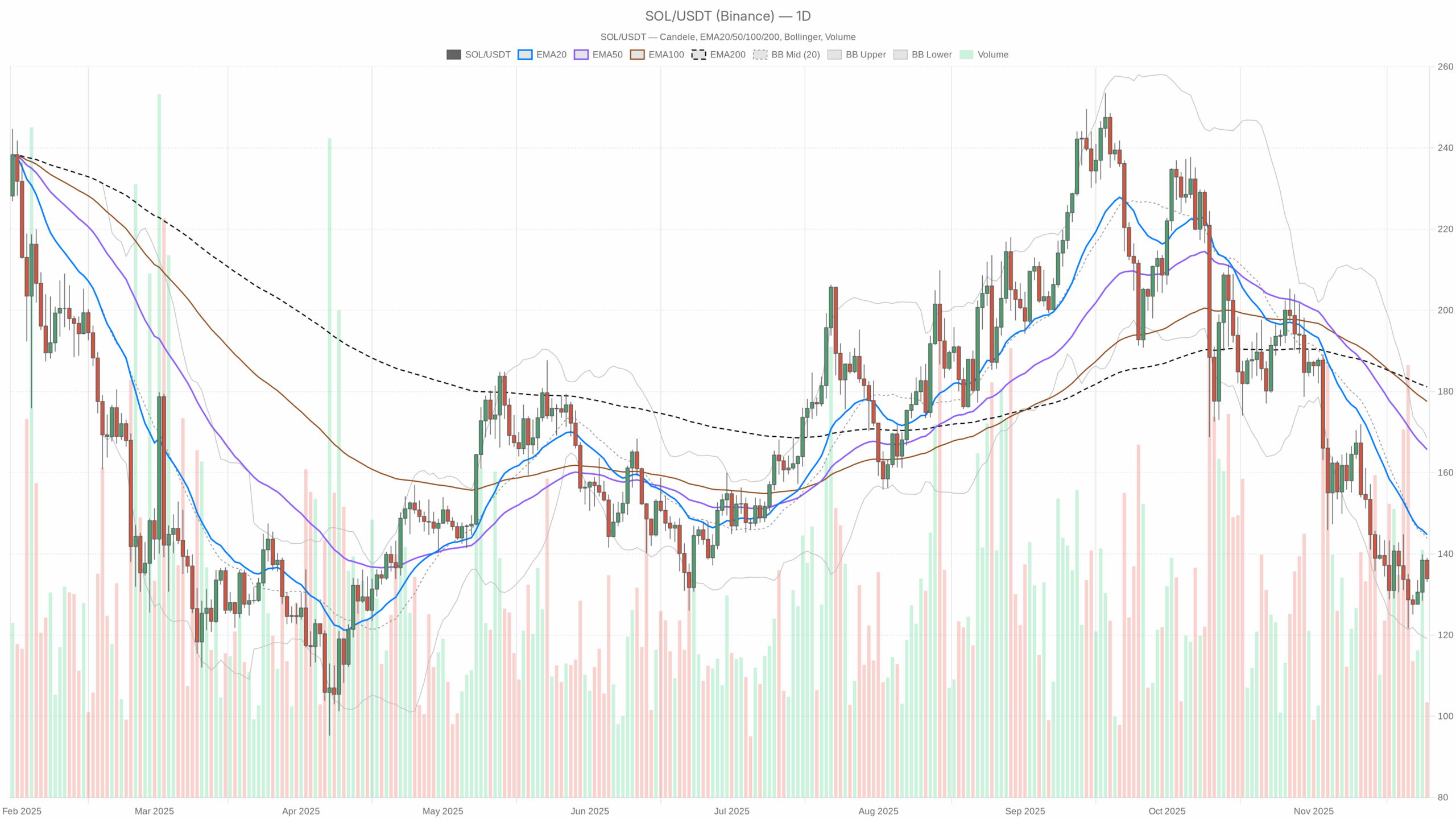 SOL/USDT daily chart including EMA20, EMA50, and volume
