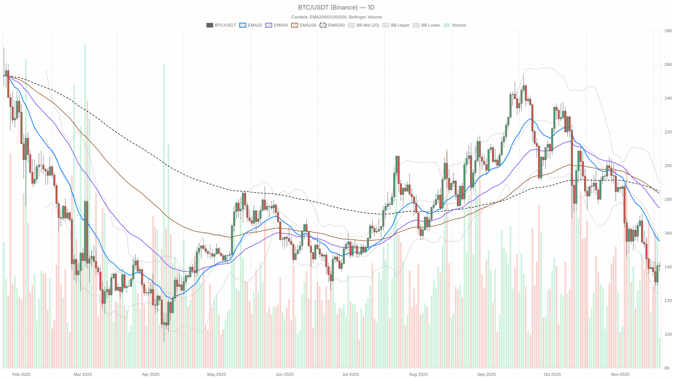 SOL/USDT daily chart with EMA20, EMA50 and volume