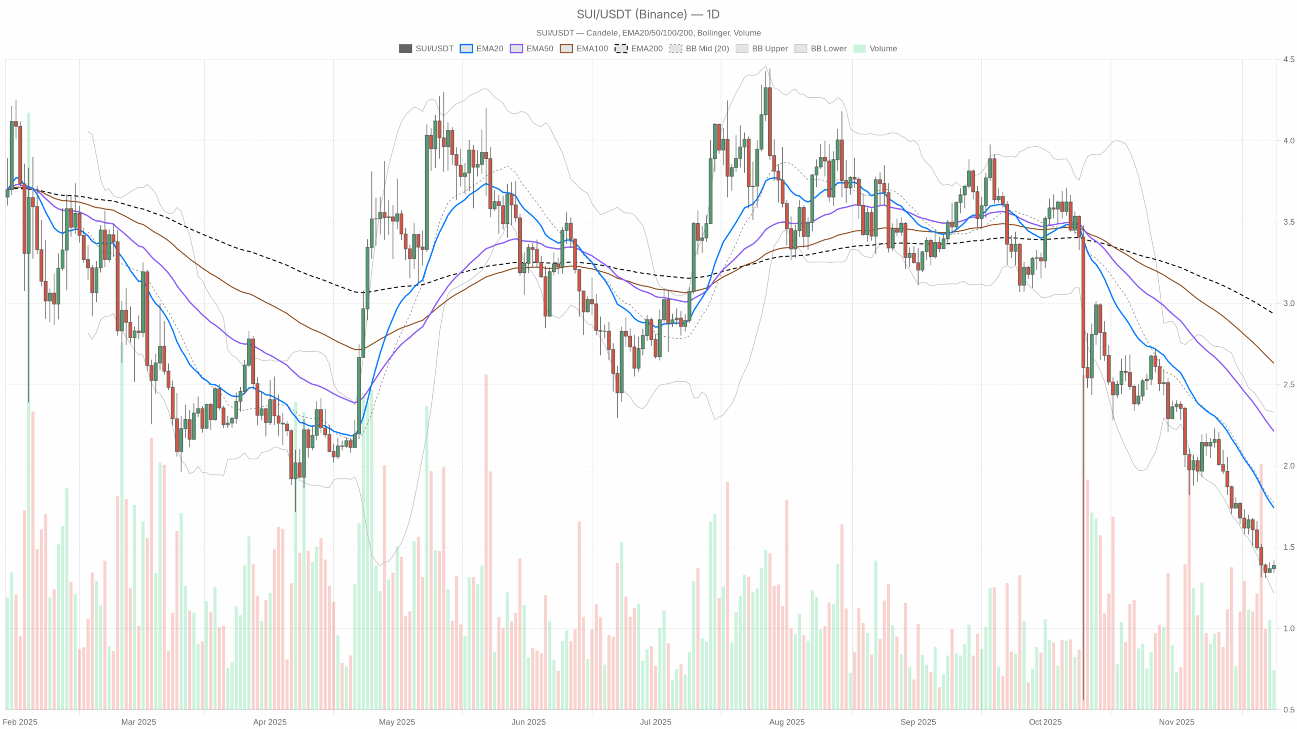 SUI/USDT daily chart with EMA20, EMA50 and volume
