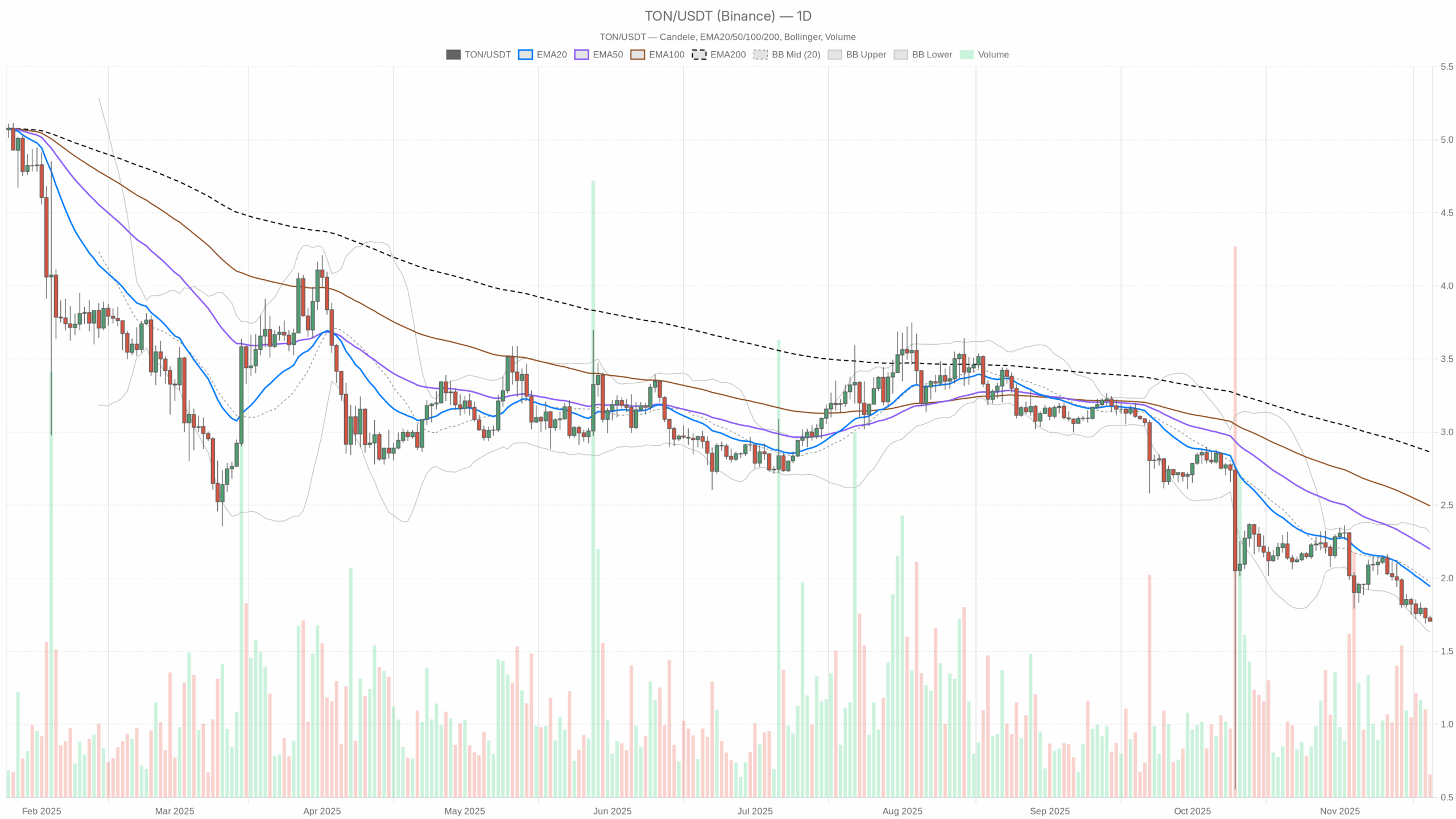 TON/USDT daily chart with EMA20, EMA50 and volume