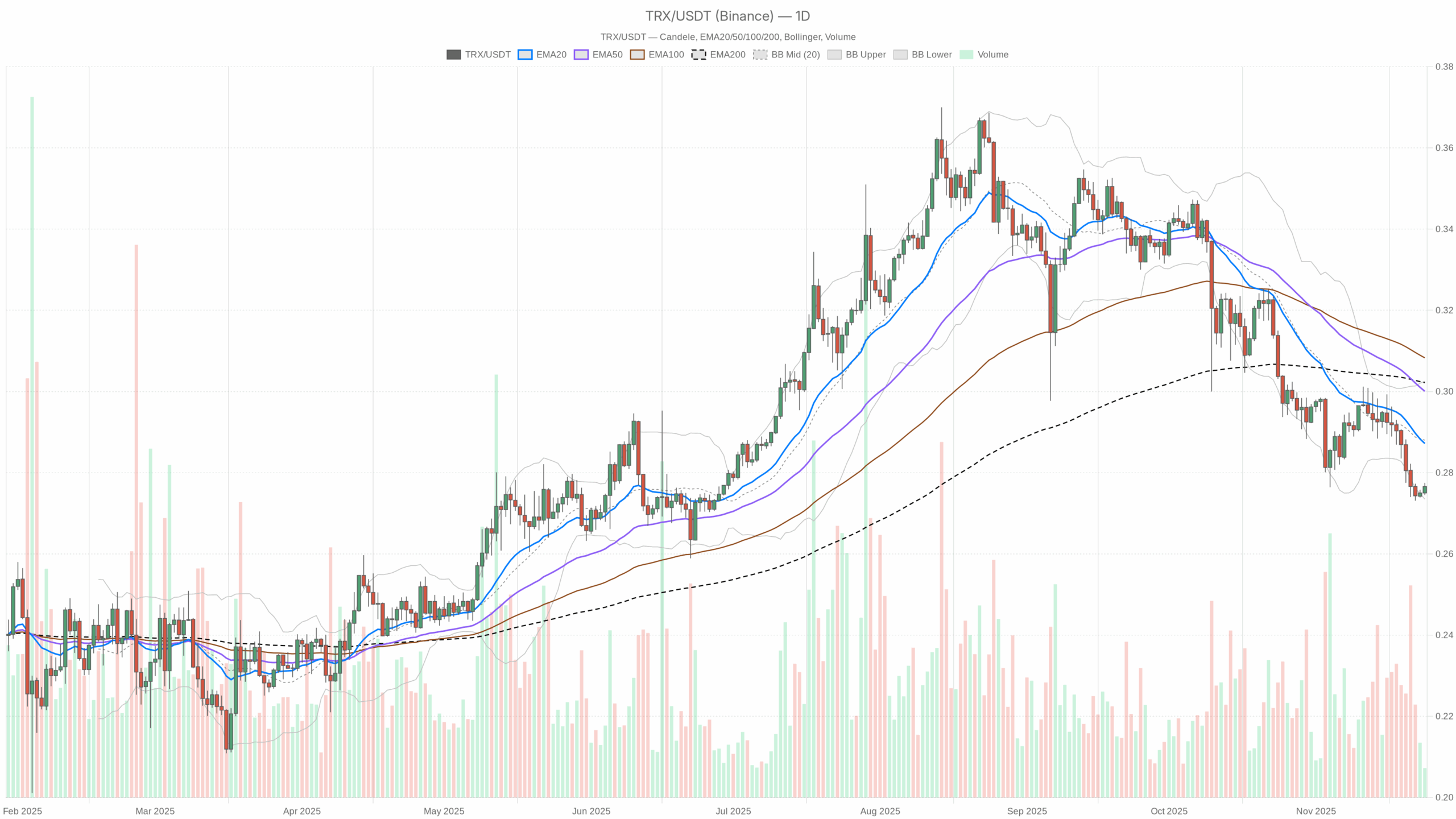 TRX/USDT daily chart including EMA20, EMA50, and volume