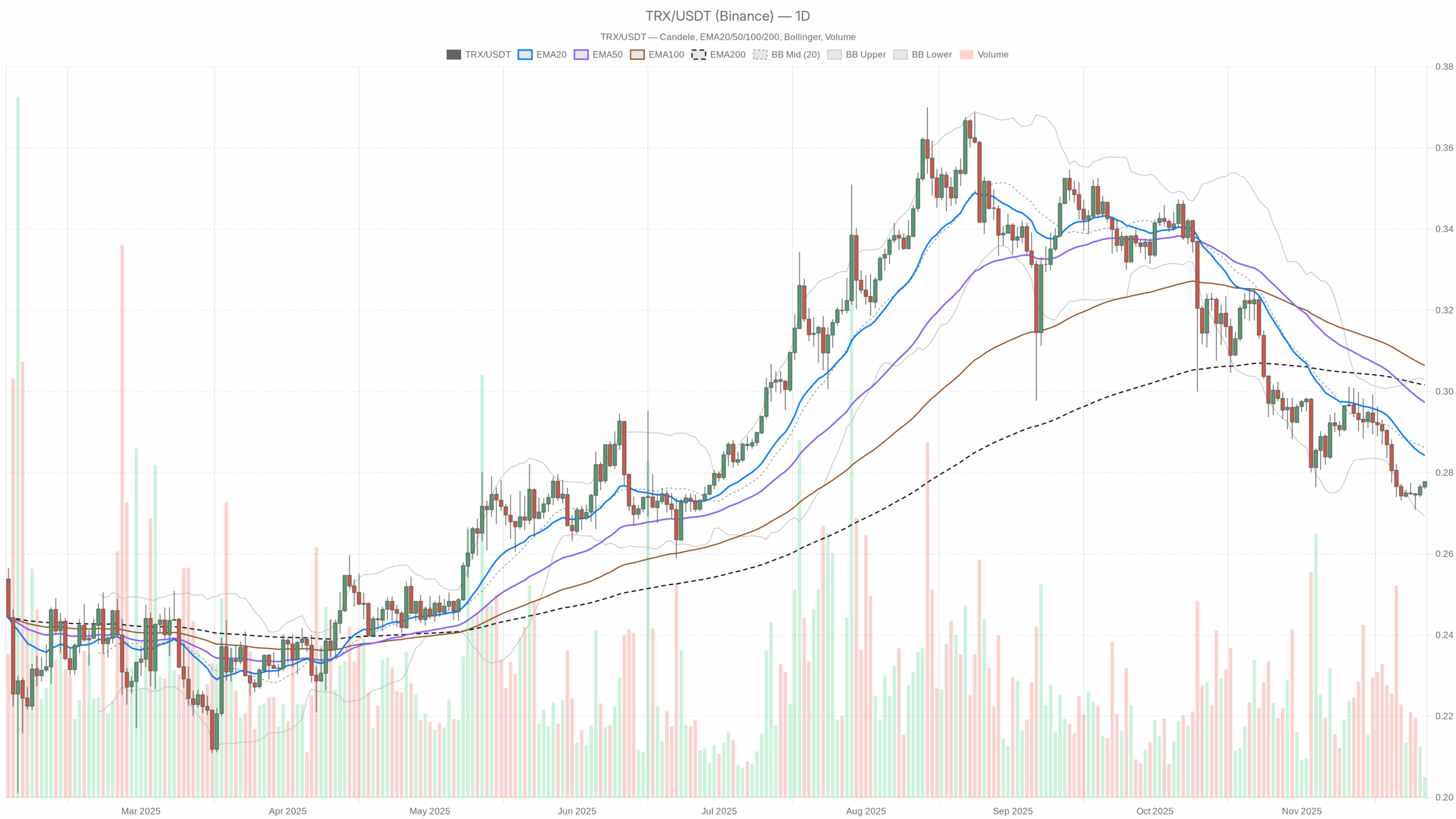 Grafico giornaliero TRX/USDT con EMA20, EMA50 e volumi