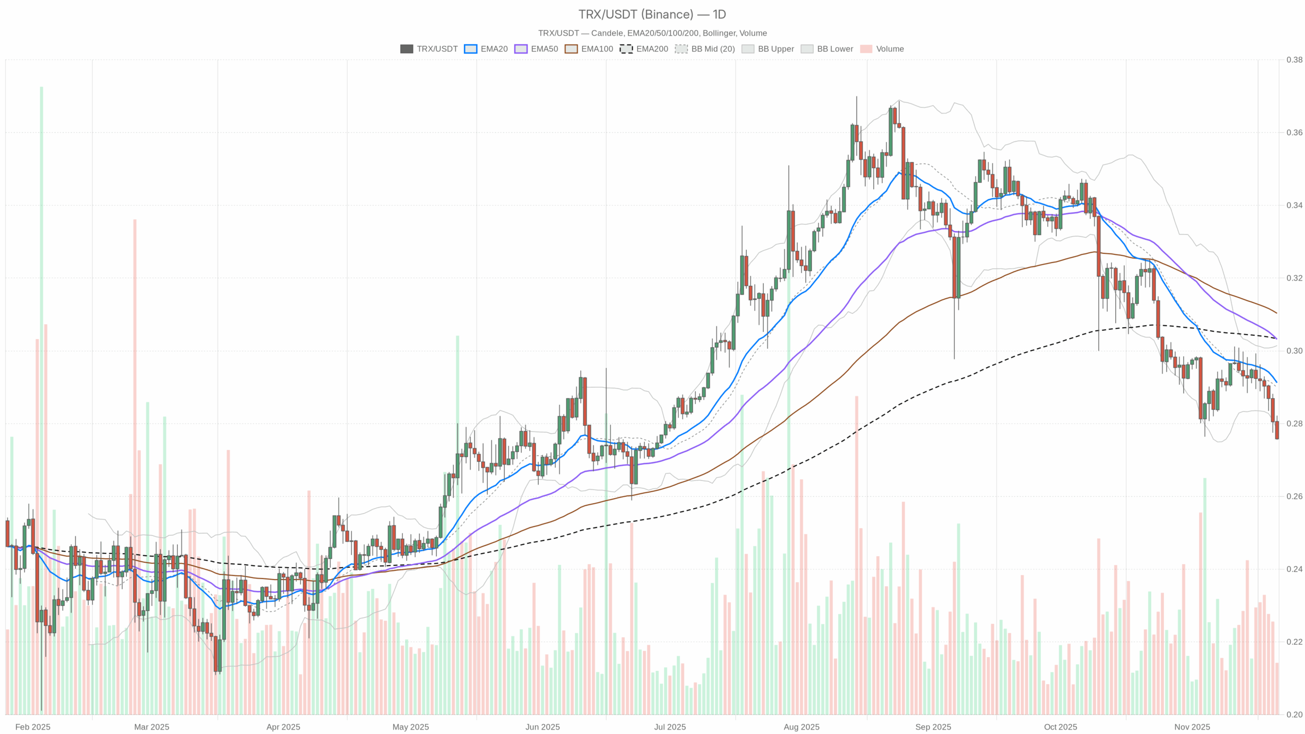 TRX/USDT daily chart with EMA20, EMA50 and volume
