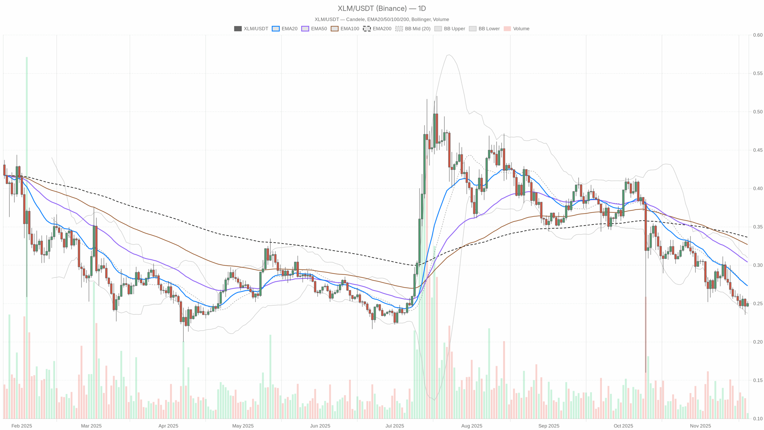 XLM/USDT daily chart with EMA20, EMA50 and volume