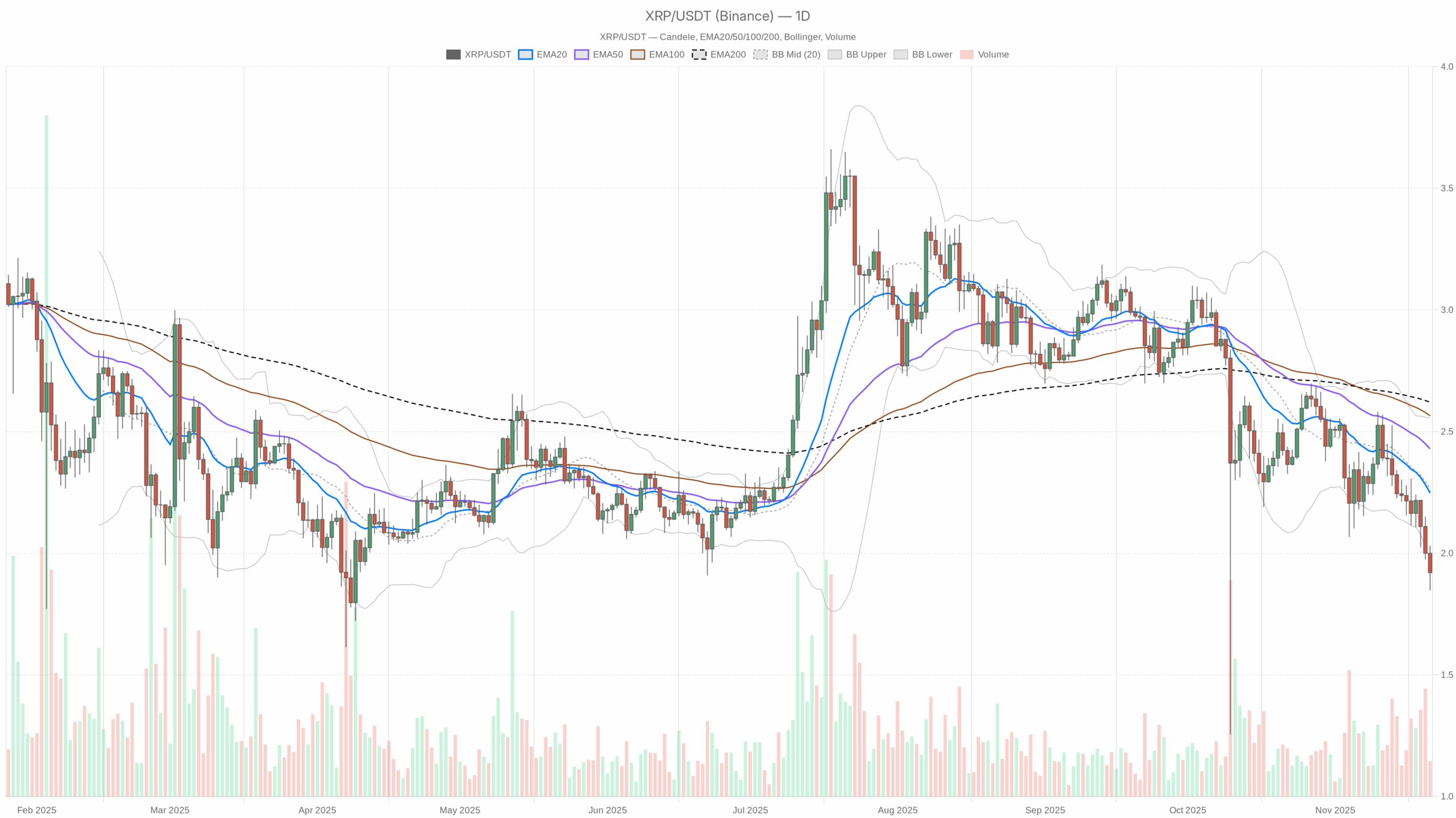 XRP/USDT daily chart with EMA20, EMA50 and volume