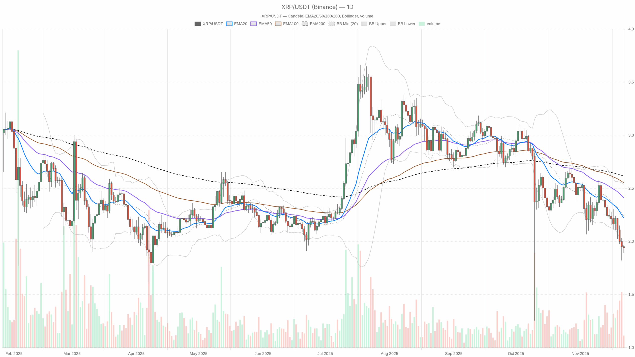XRP/USDT daily chart with EMA20, EMA50 and volume