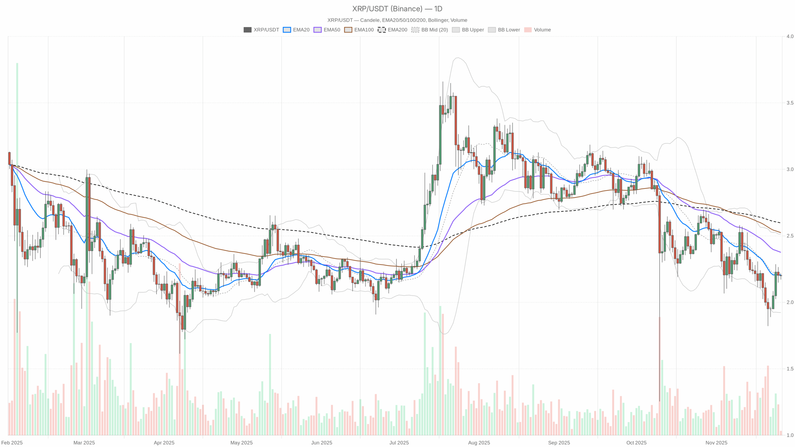 XRP/USDT daily chart with EMA20, EMA50 and volume