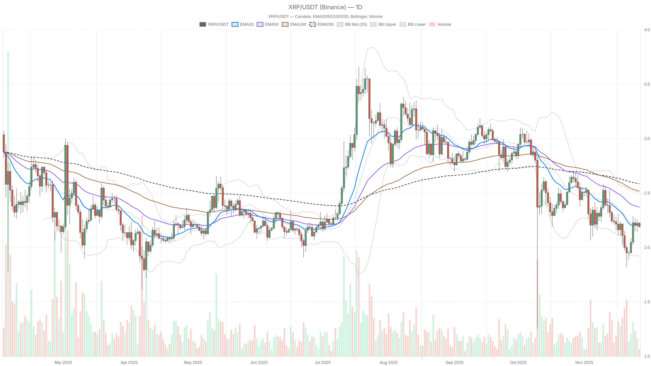 XRP/USDT daily chart with EMA20, EMA50 and volume