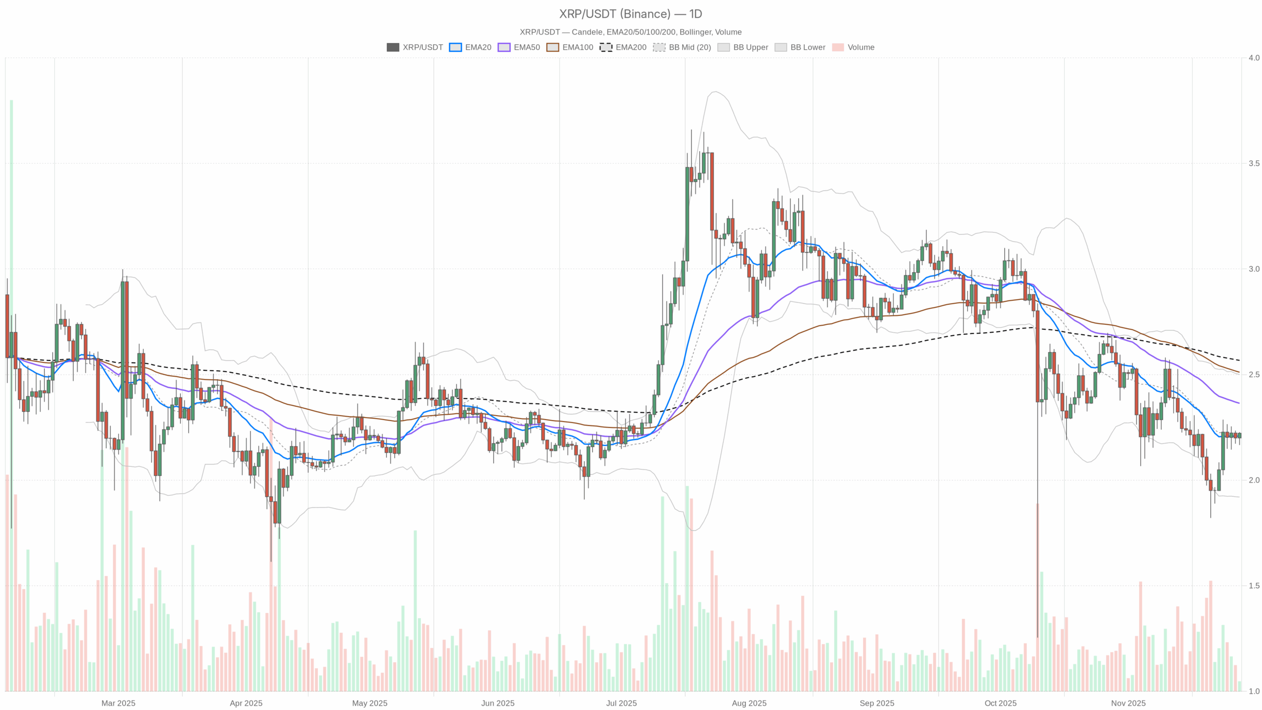 XRP/USDT daily chart with EMA20, EMA50 and volume