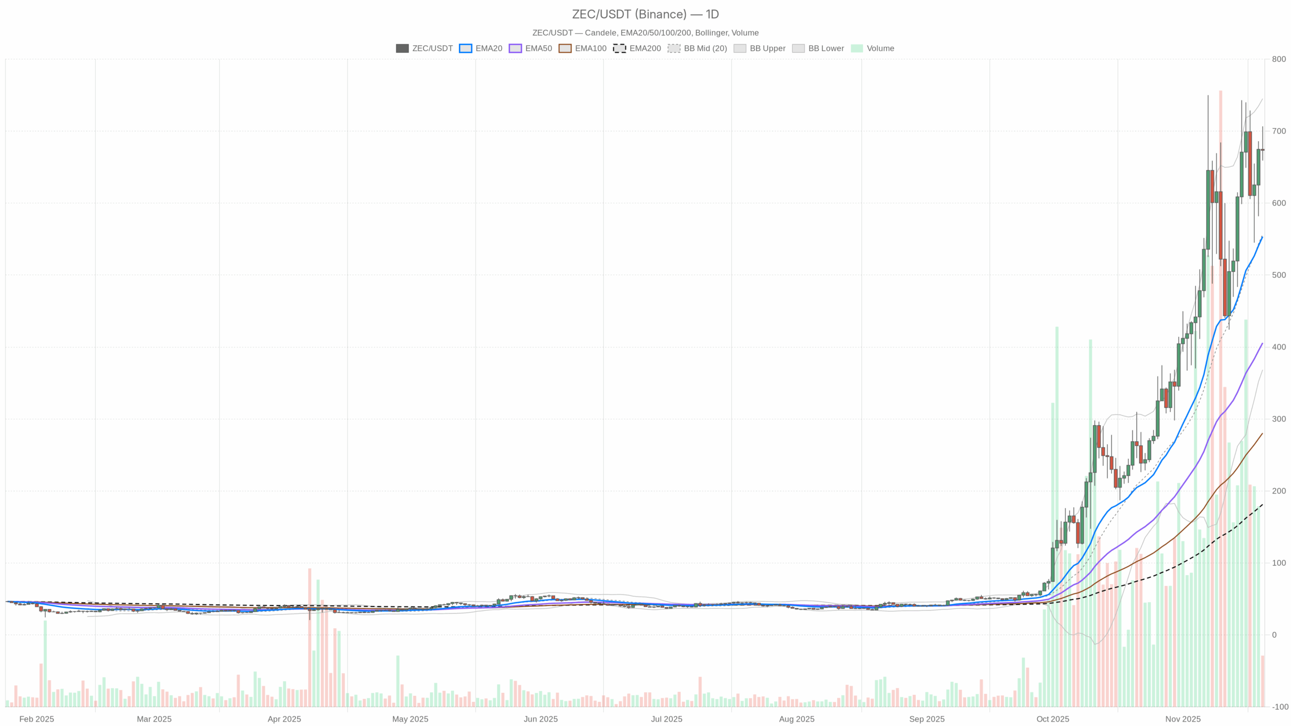 ZEC/USDT daily chart with EMA20, EMA50 and volume