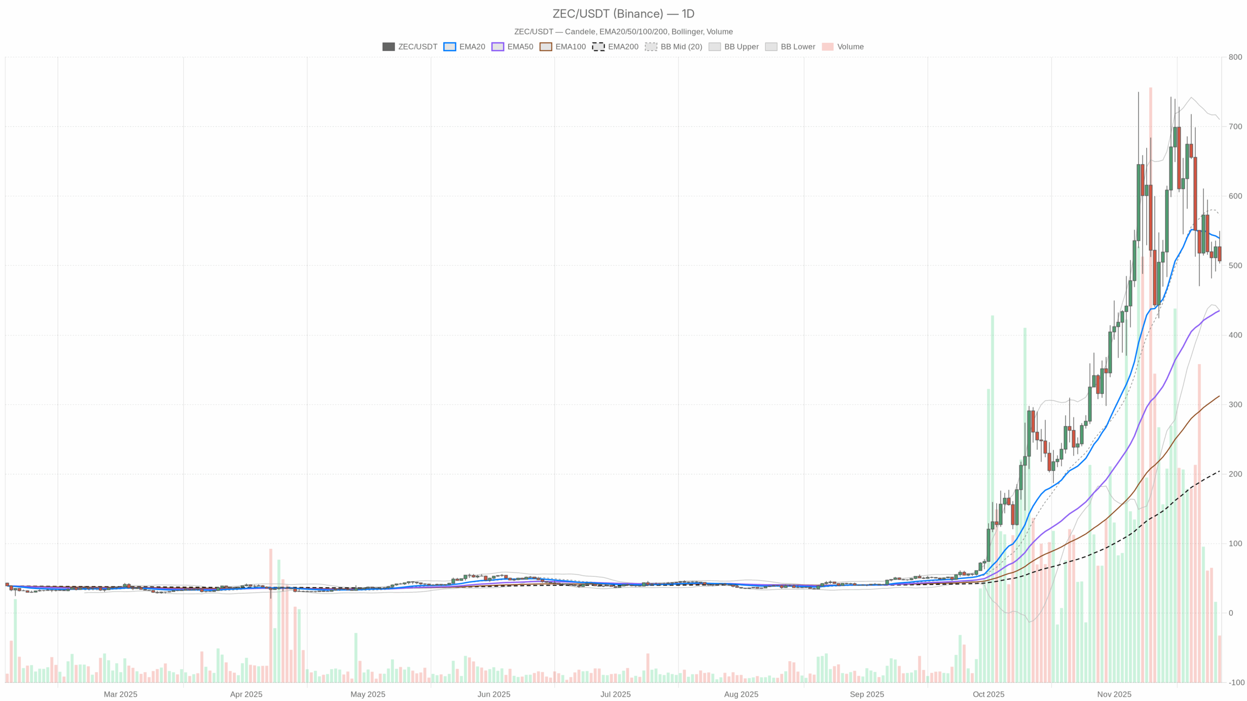 ZEC/USDT daily chart including EMA20, EMA50 and volume