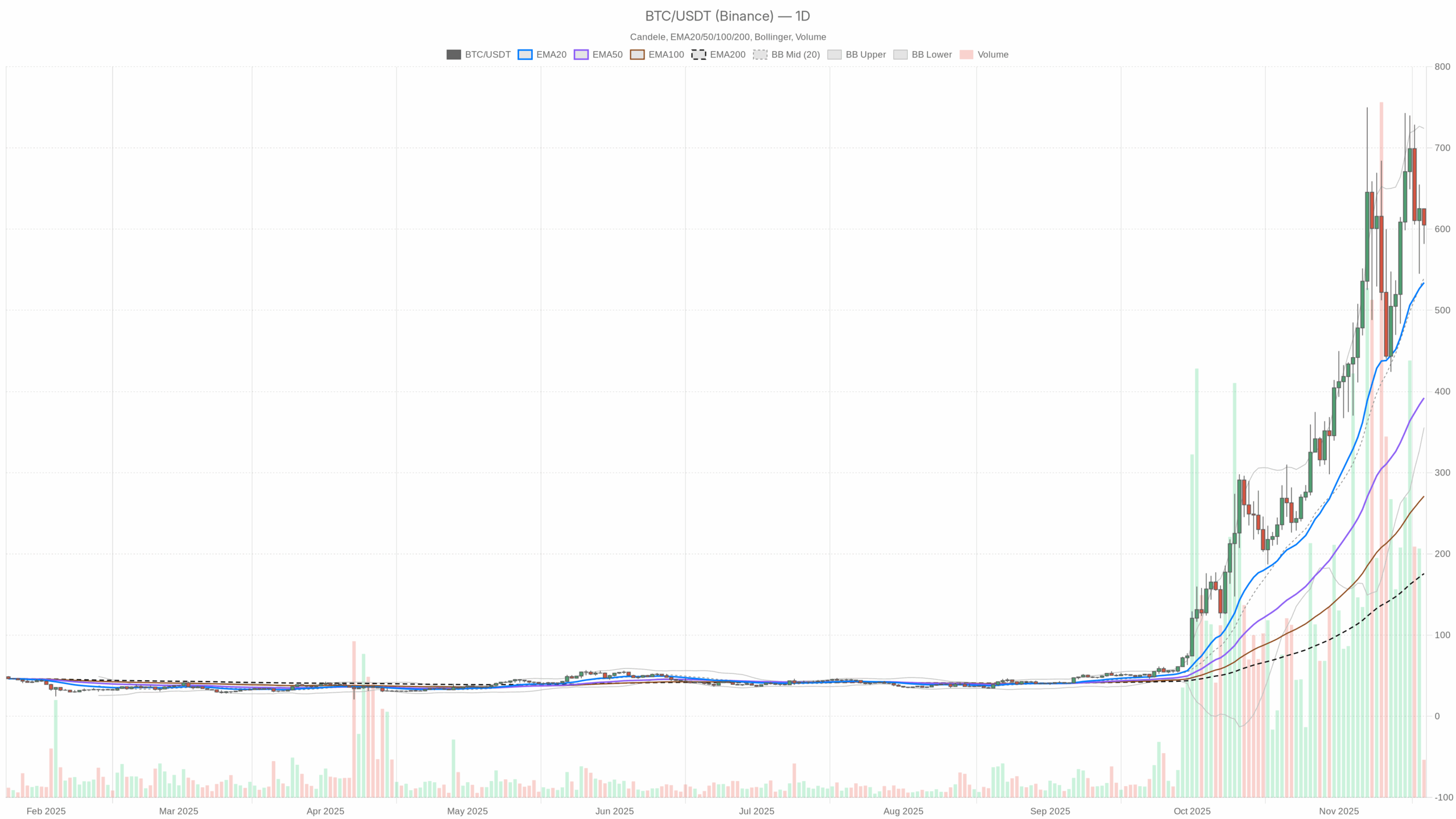 ZEC/USDT daily chart with EMA20, EMA50 and volume