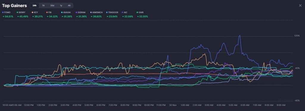 AI Tokens Rally as Market Strikes Sideways – Which Is The Greatest Crypto To Purchase Now?