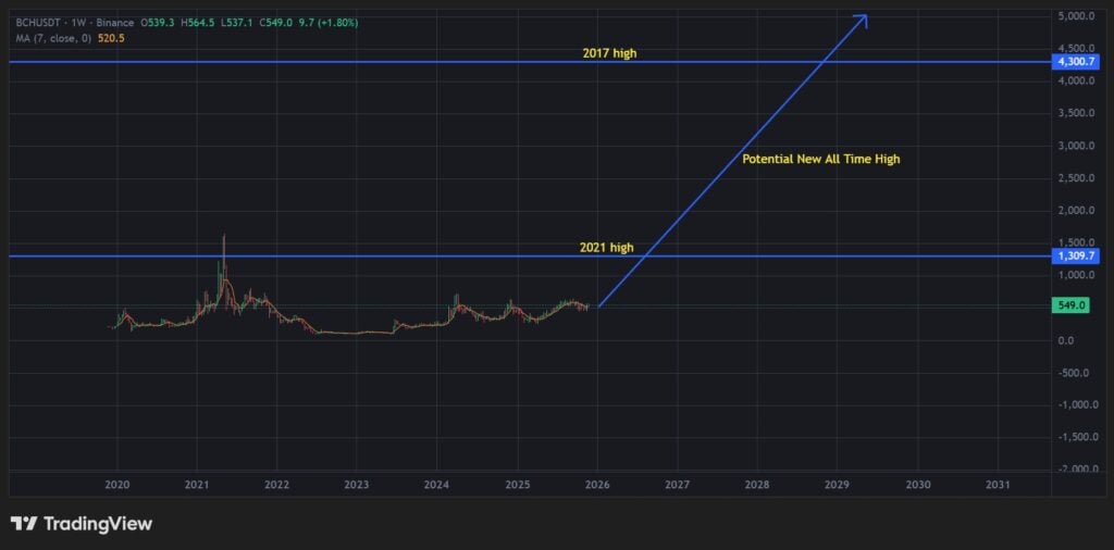 Finest Crypto to Purchase Now: Bitcoin Money Worth Prediction