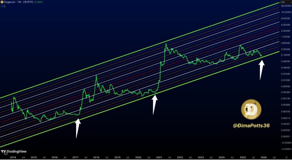 Dogecoin Price Prediction: Is It Still The Best Meme Coin To Buy?