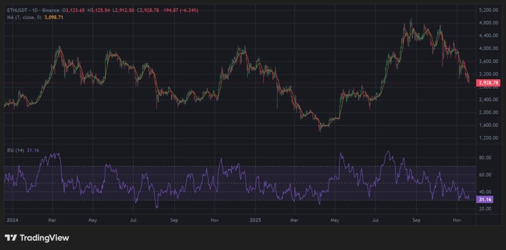 Ethereum Price Chart
