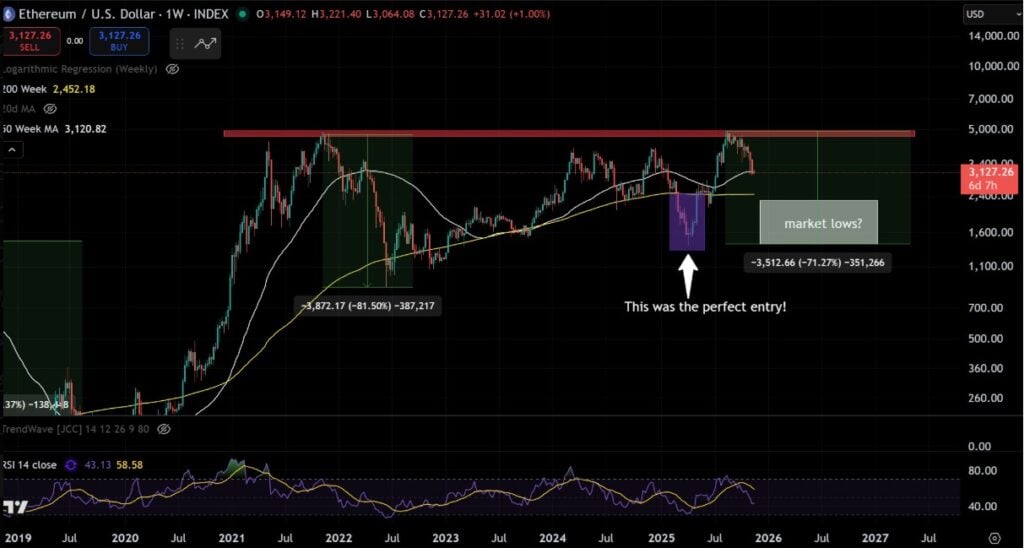 Best Crypto to Buy Now – Ethereum Price Prediction