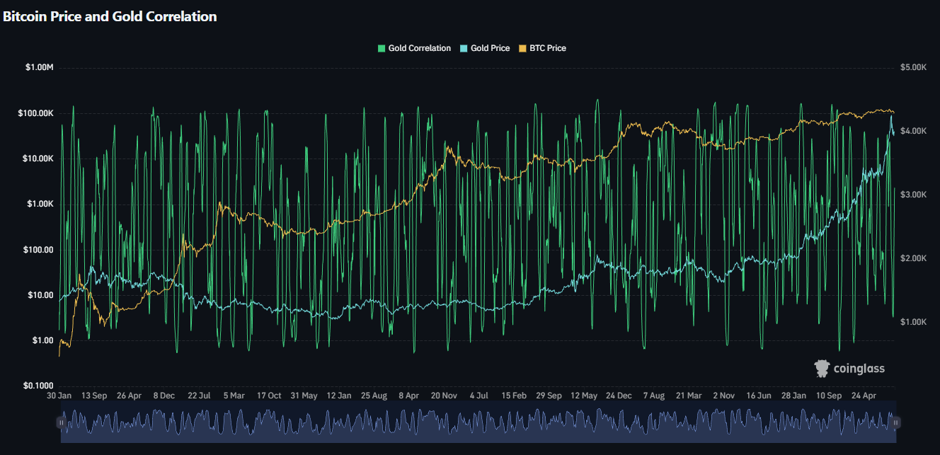 Is Bitcoin truly digital gold? An analysis between myth and reality