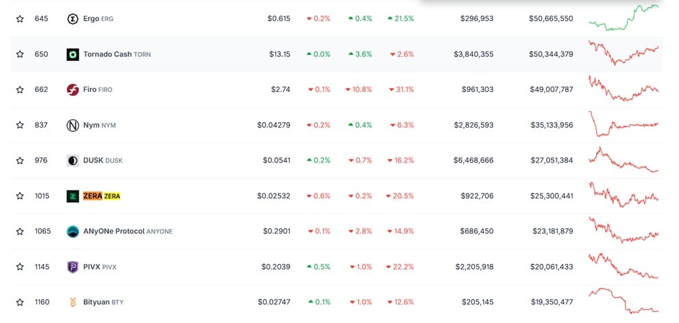 Low Cap Privacy Coins