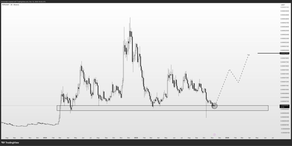 Pepe Price Prediction: Is Now The Best Time to Buy Before a Potential Rebound?