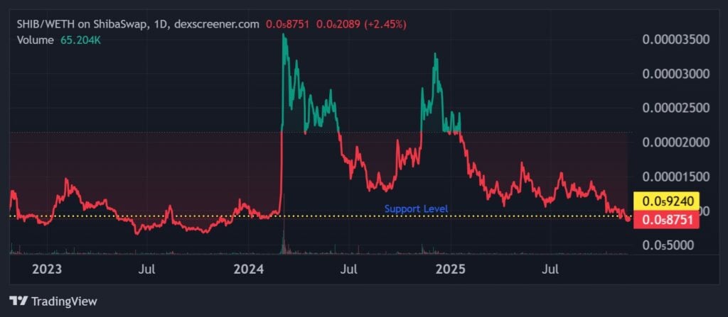 Shiba Inu Price Chart