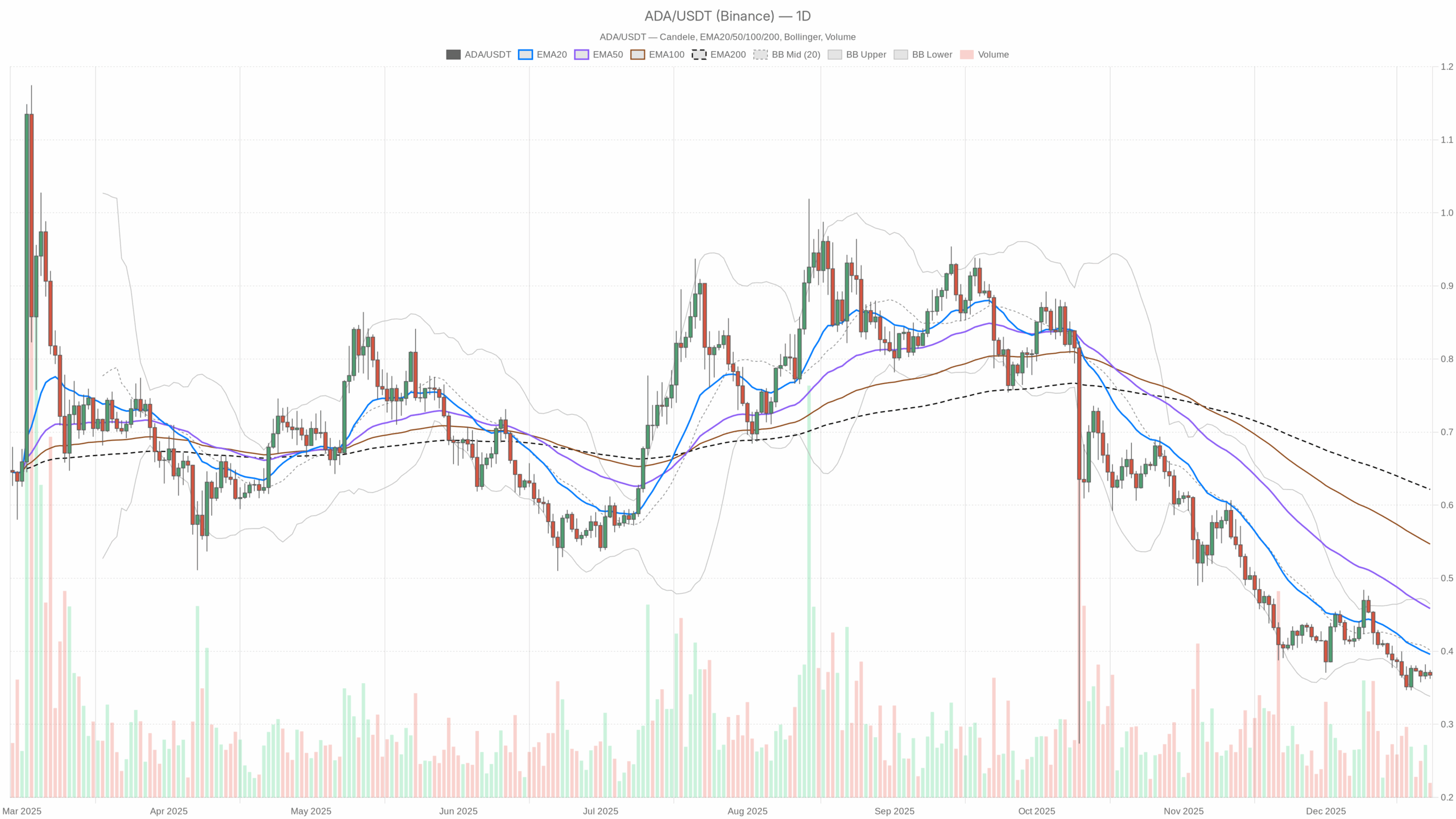 ADA/USDT daily chart with EMA20, EMA50 and volume