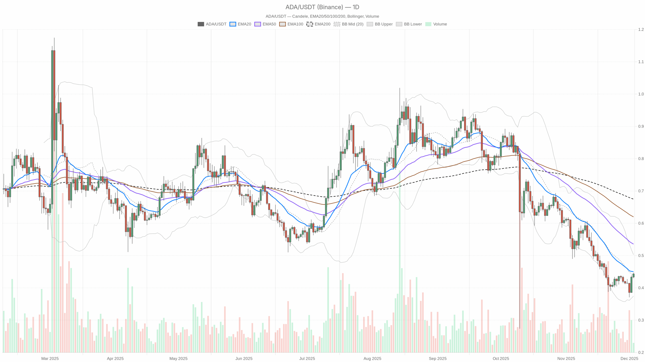 Grafico giornaliero ADA/USDT con EMA20, EMA50 e volumi