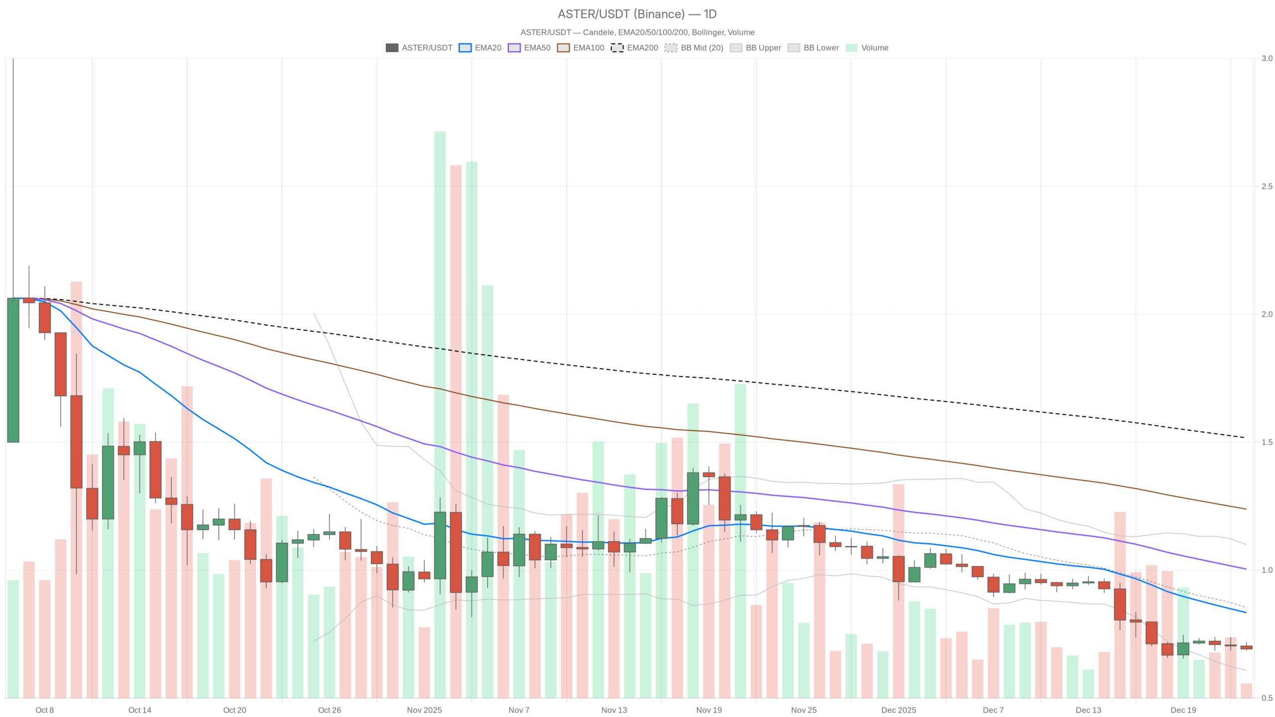 ASTER/USDT daily chart with EMA20, EMA50 and volume