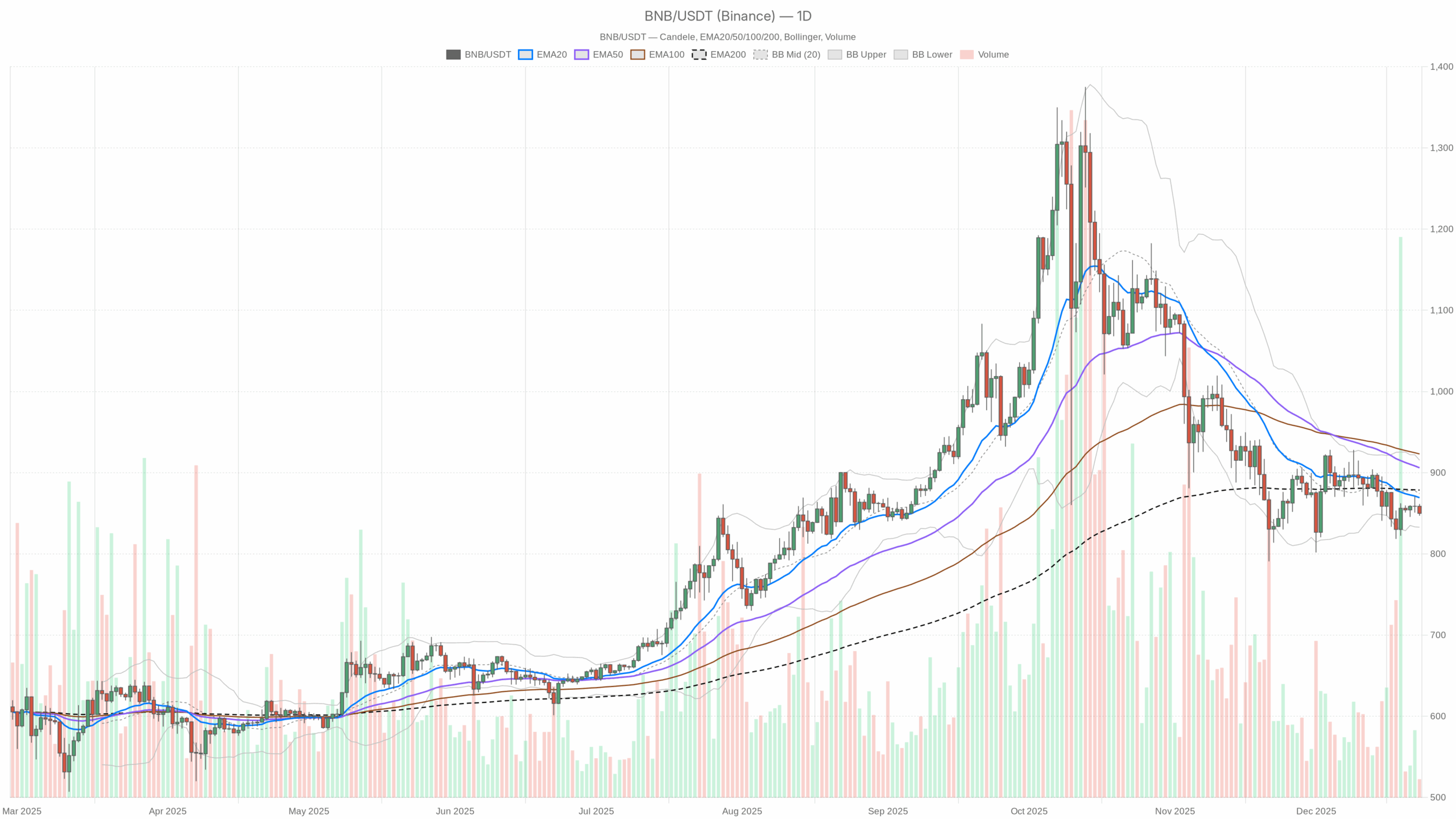 BNB/USDT daily chart with EMA20, EMA50 and volume