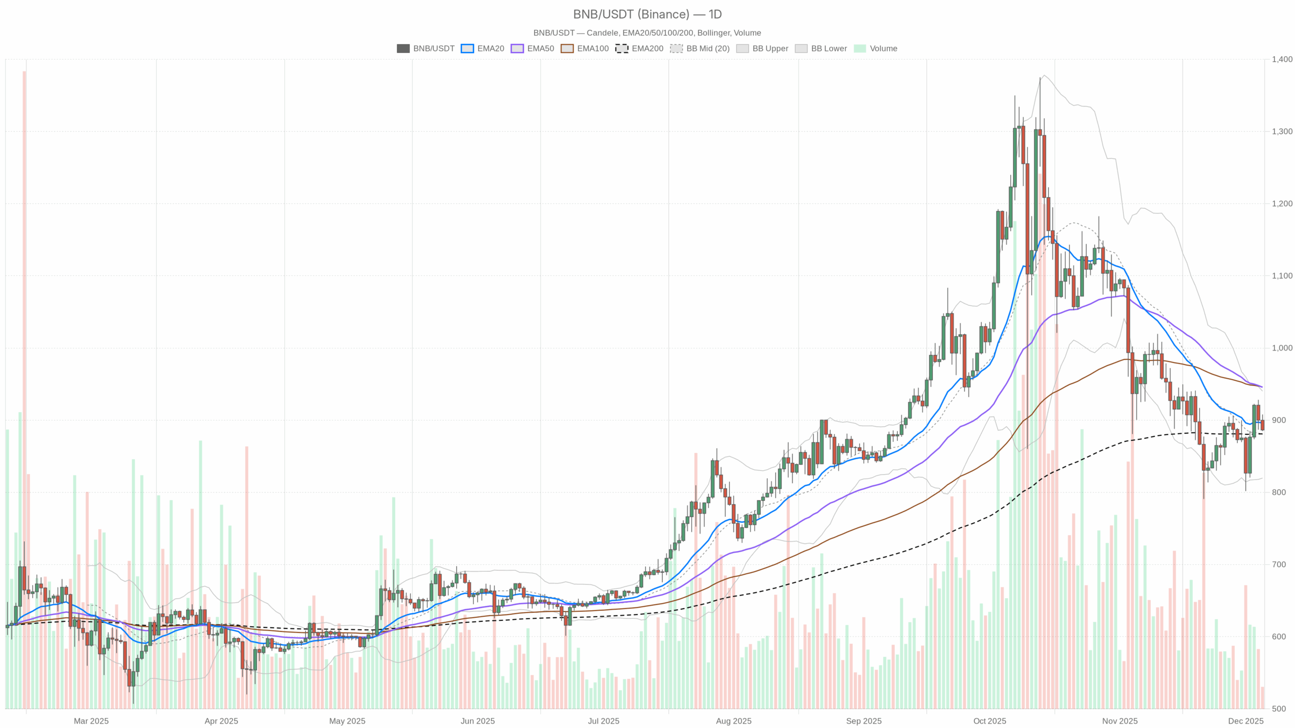 Grafico giornaliero BNB/USDT con EMA20, EMA50 e volumi