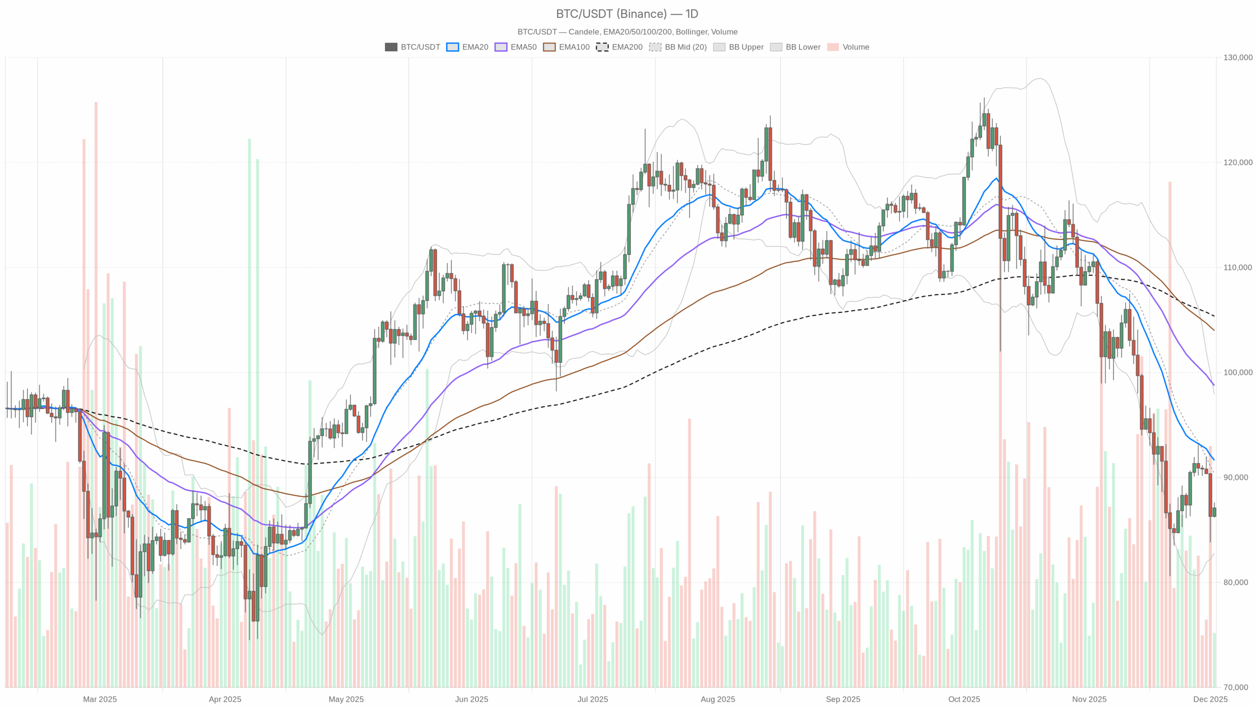 BTC/USDT daily chart with EMA20, EMA50 and volume