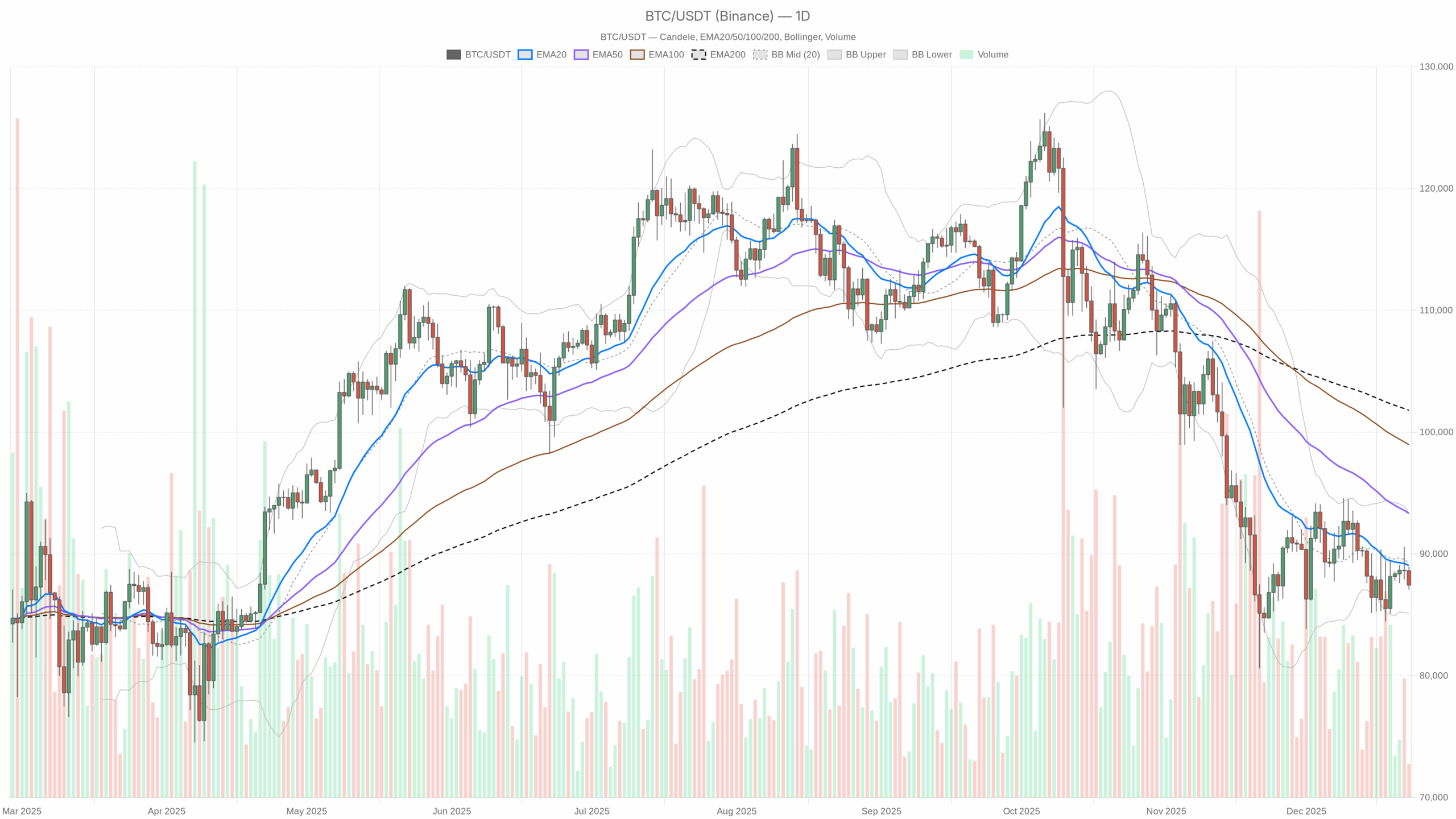 BTC/USDT daily chart with EMA20, EMA50 and volume