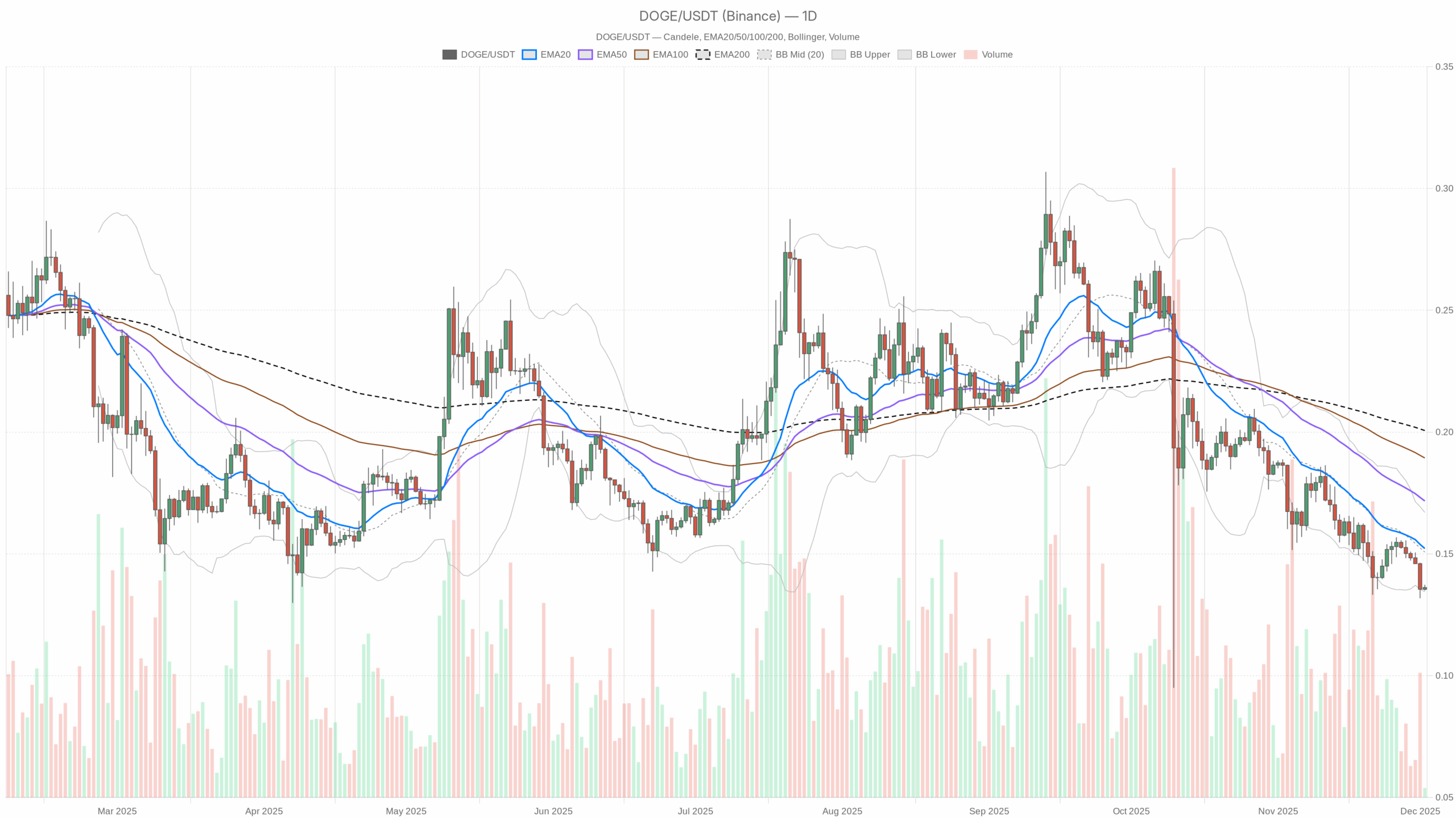 DOGE/USDT daily chart with EMA20, EMA50 and volume