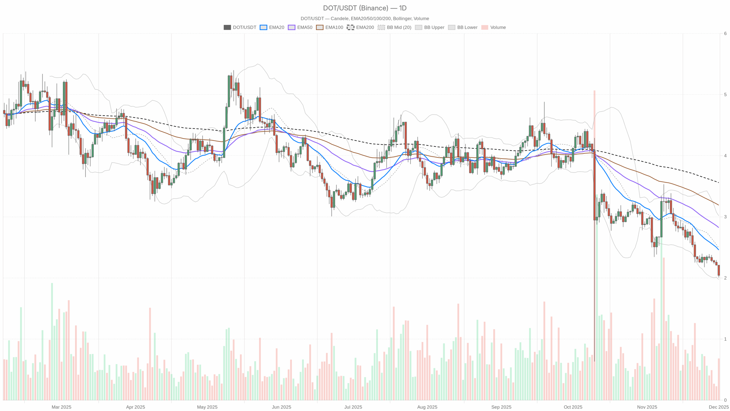 Grafico giornaliero DOT/USDT con EMA20, EMA50 e volumi